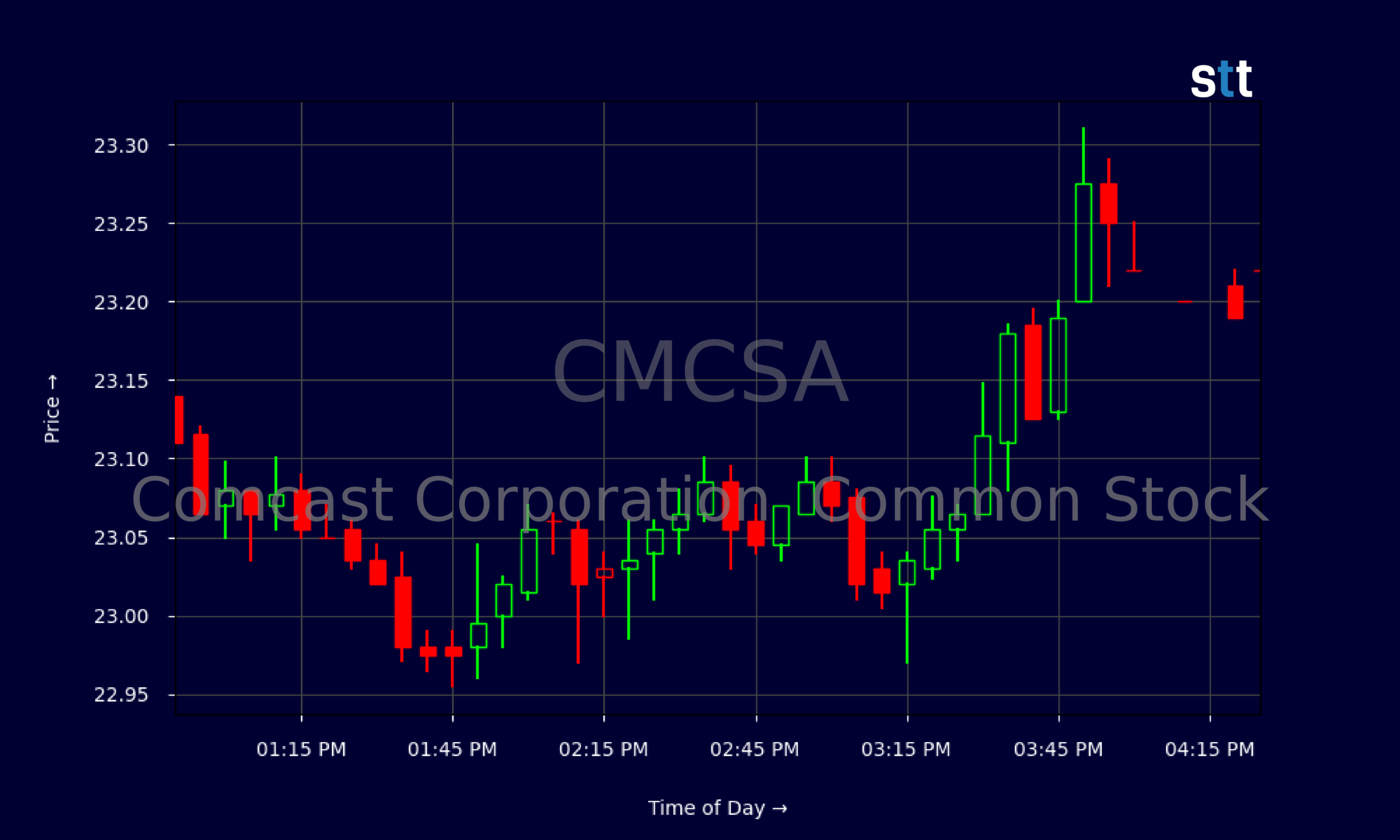 Candlestick Chart