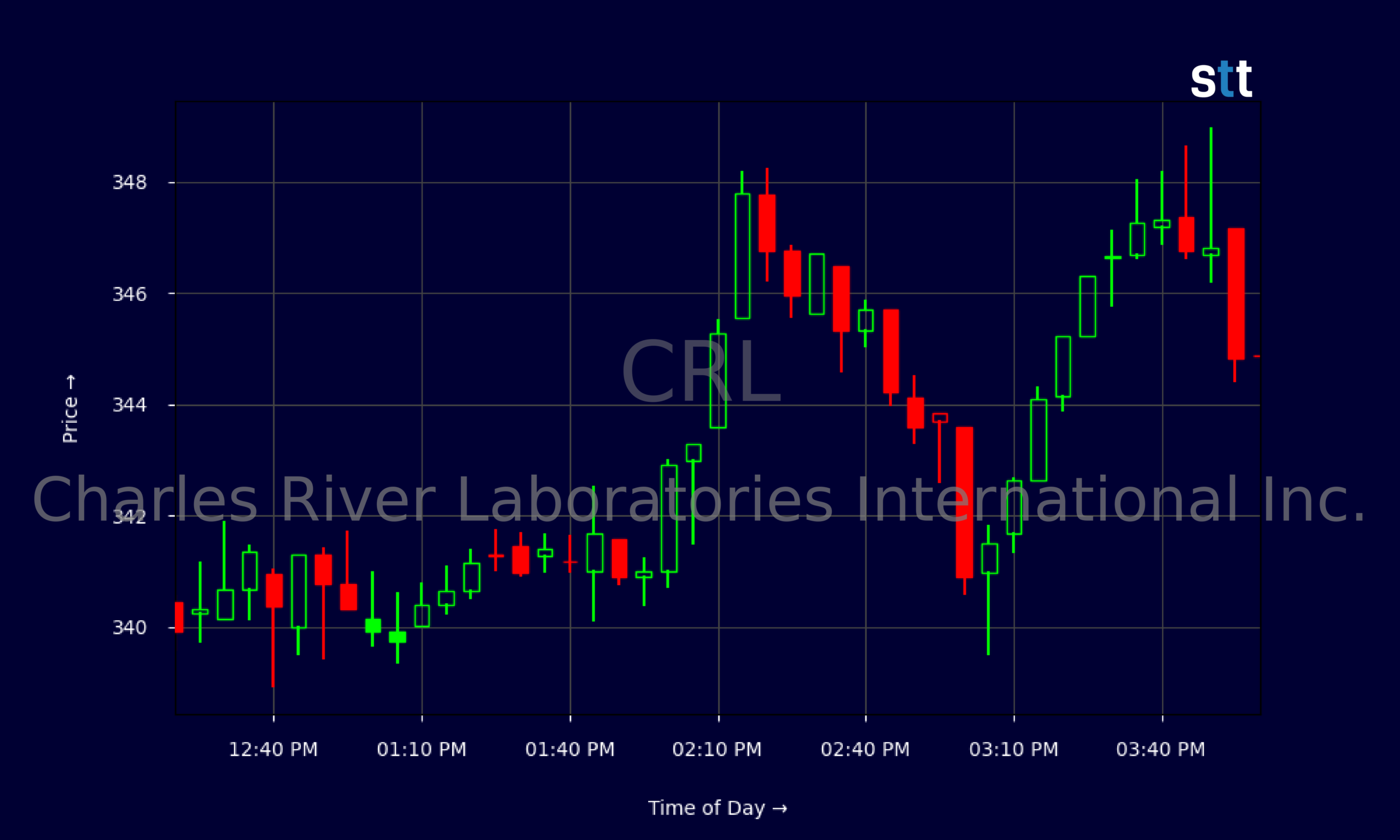 Candlestick Chart