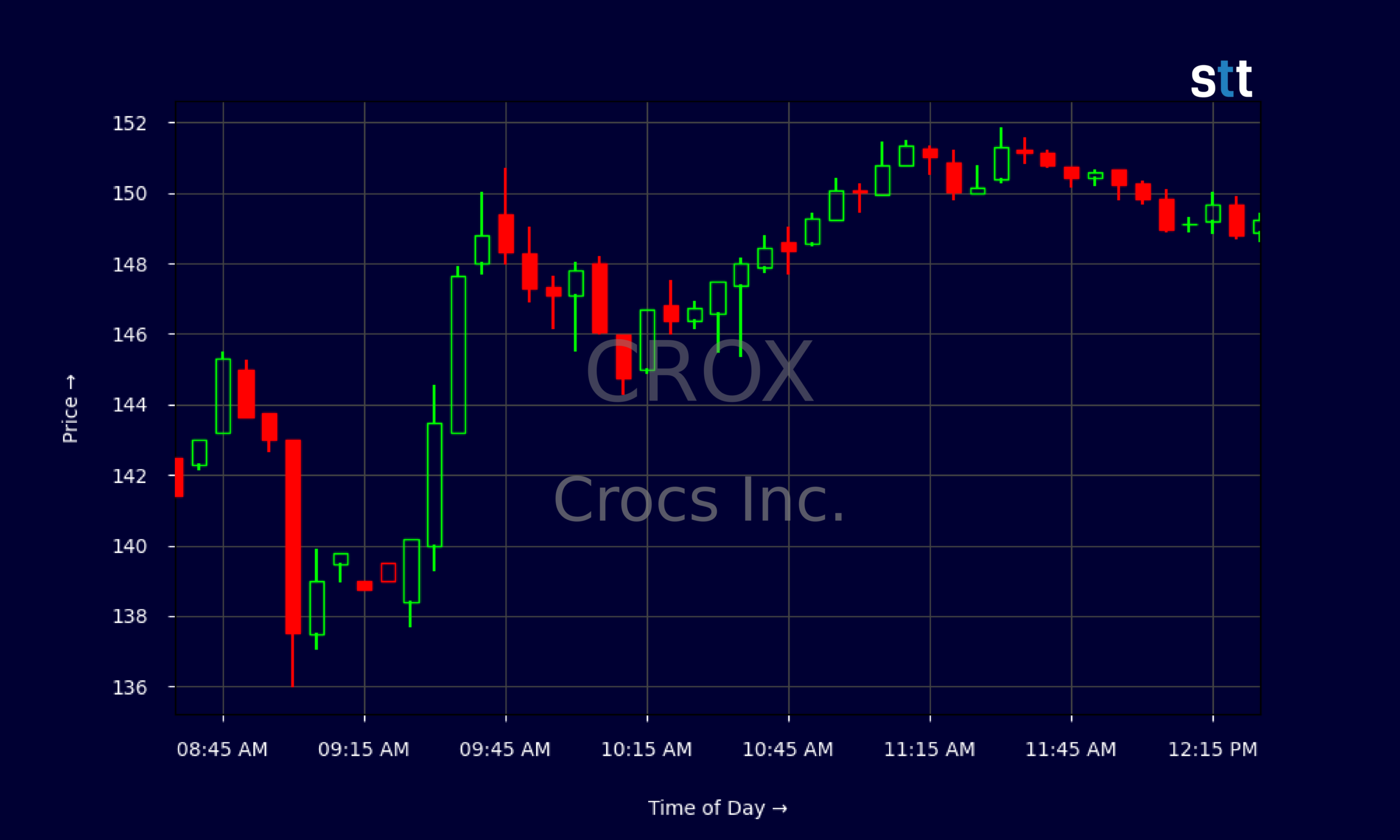 Candlestick Chart