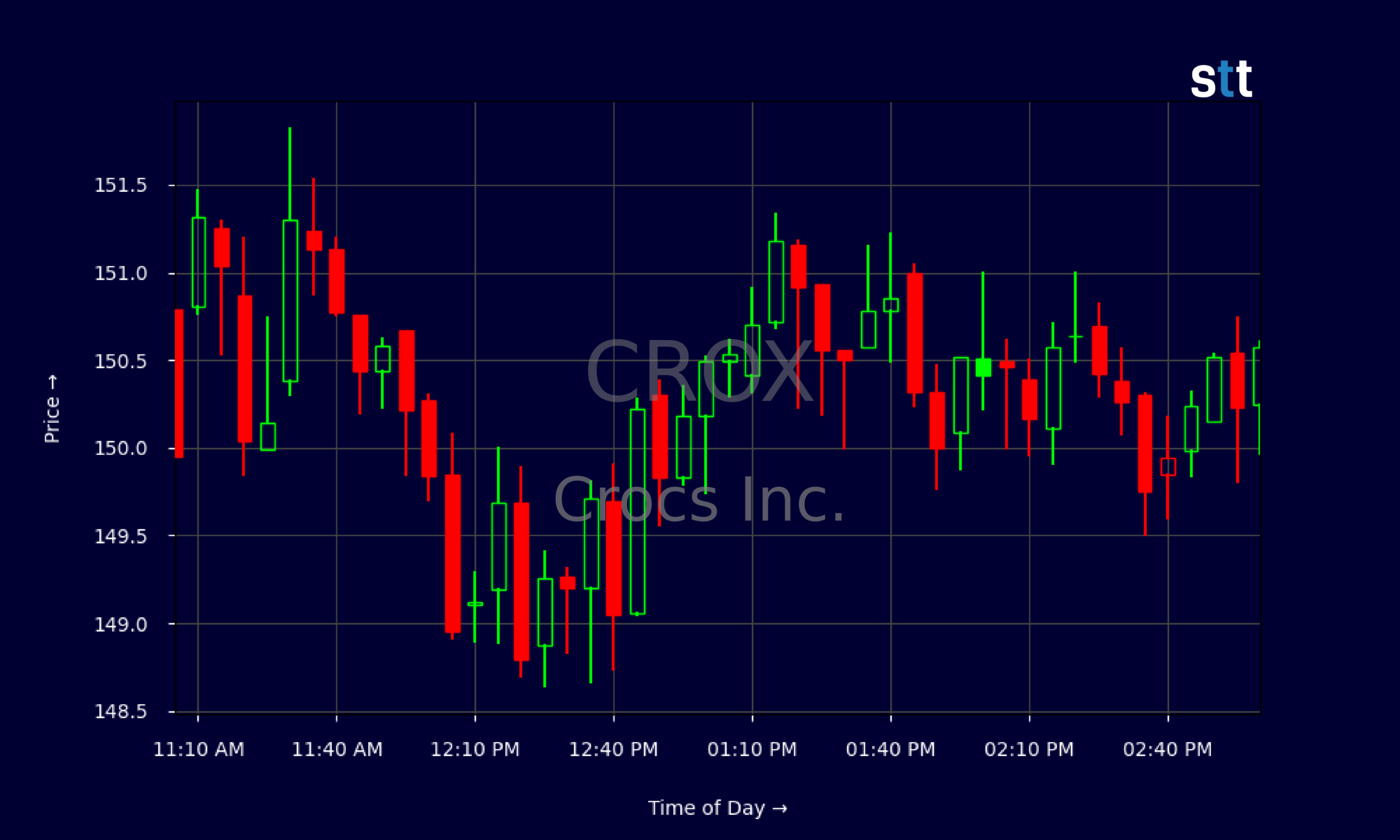 Candlestick Chart