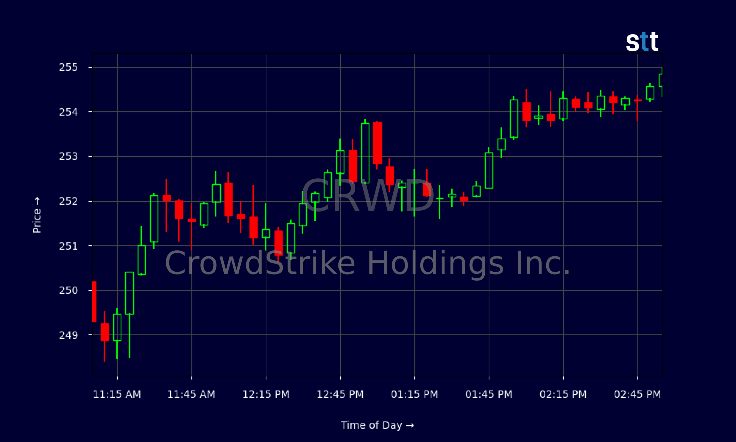 Candlestick Chart