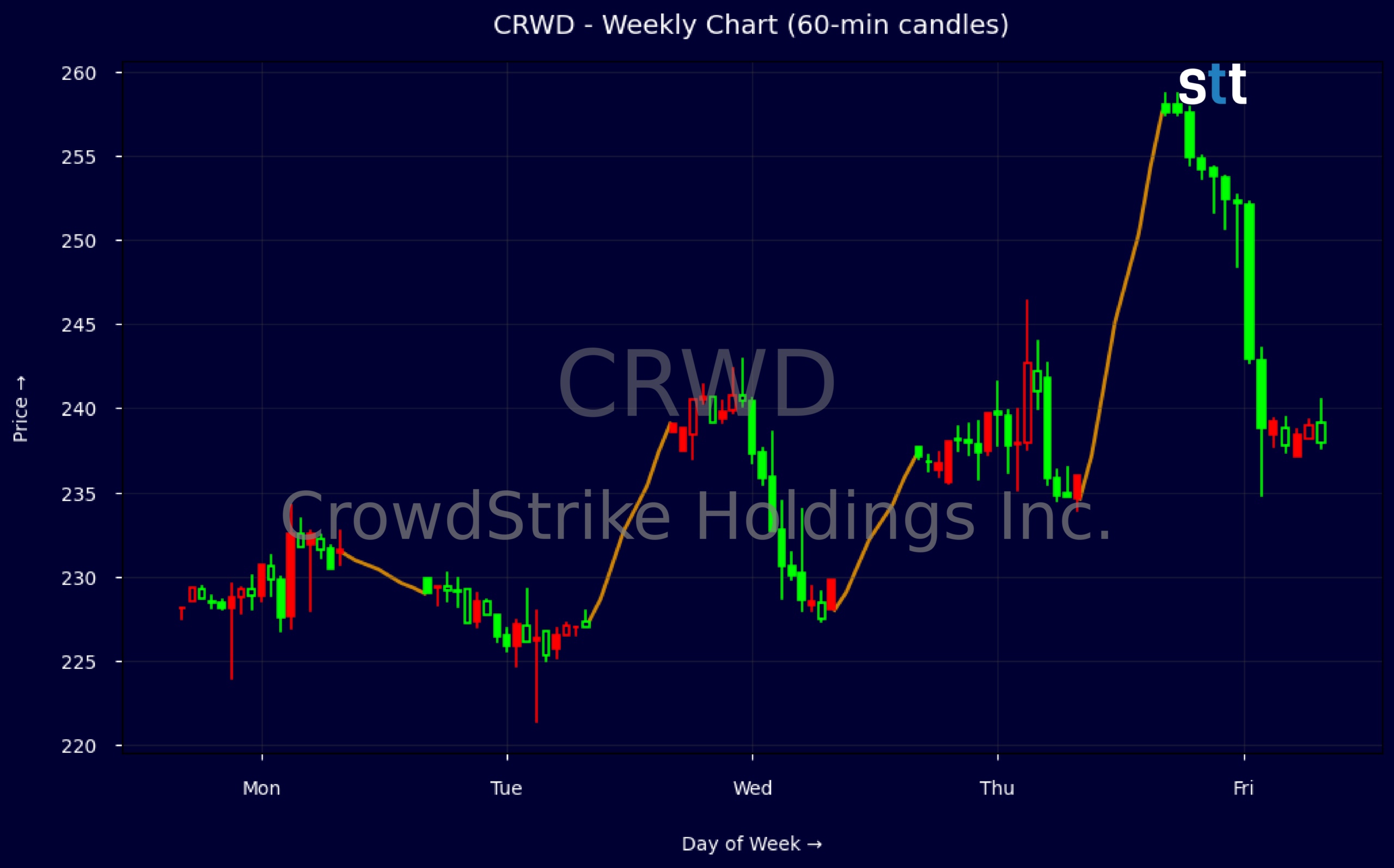 Candlestick Chart