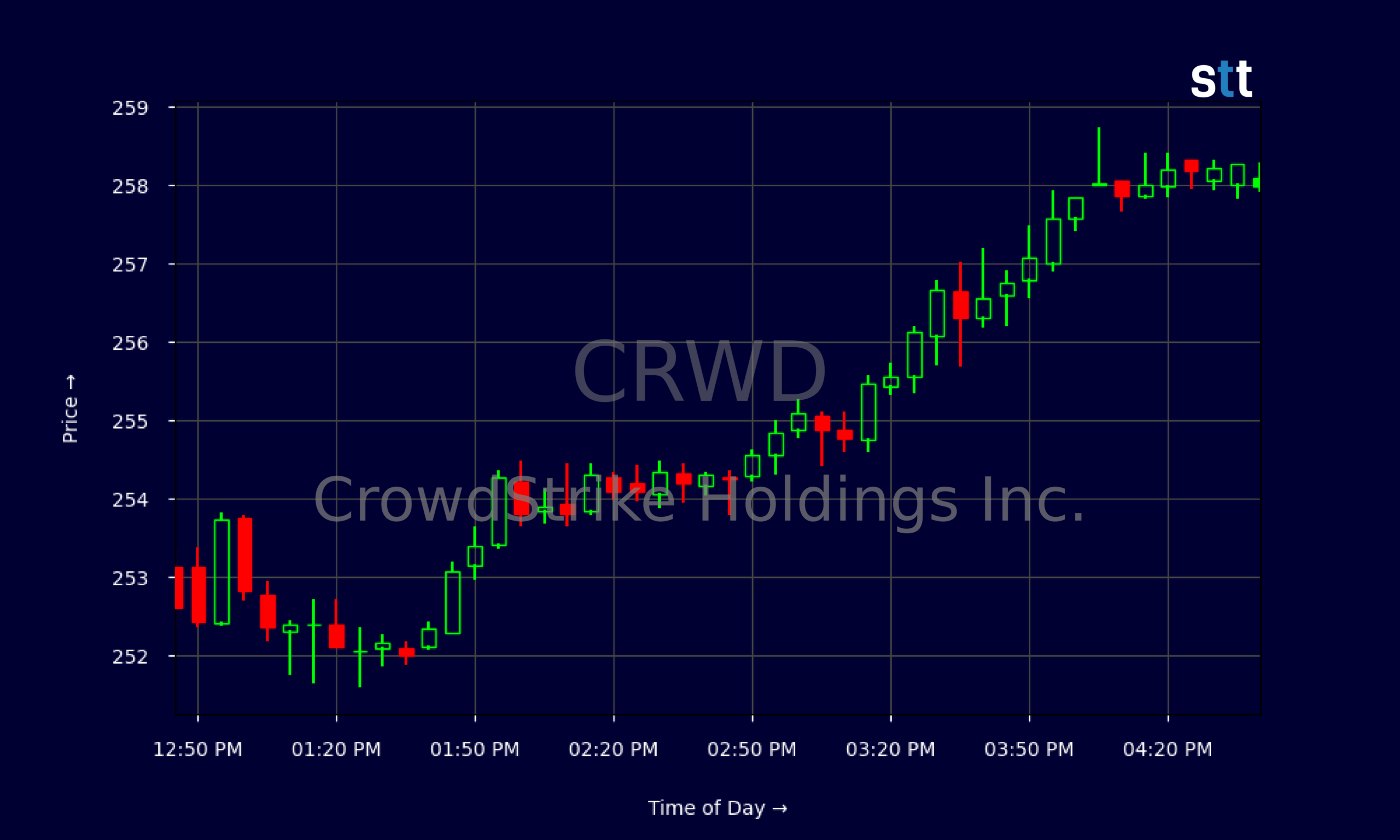 Candlestick Chart