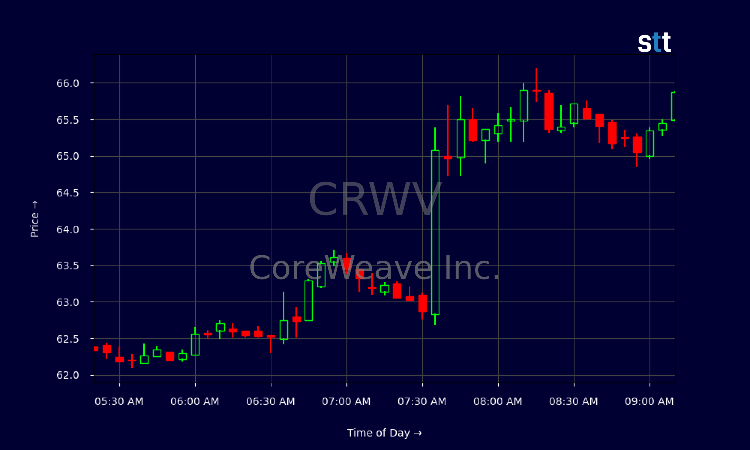 Candlestick Chart