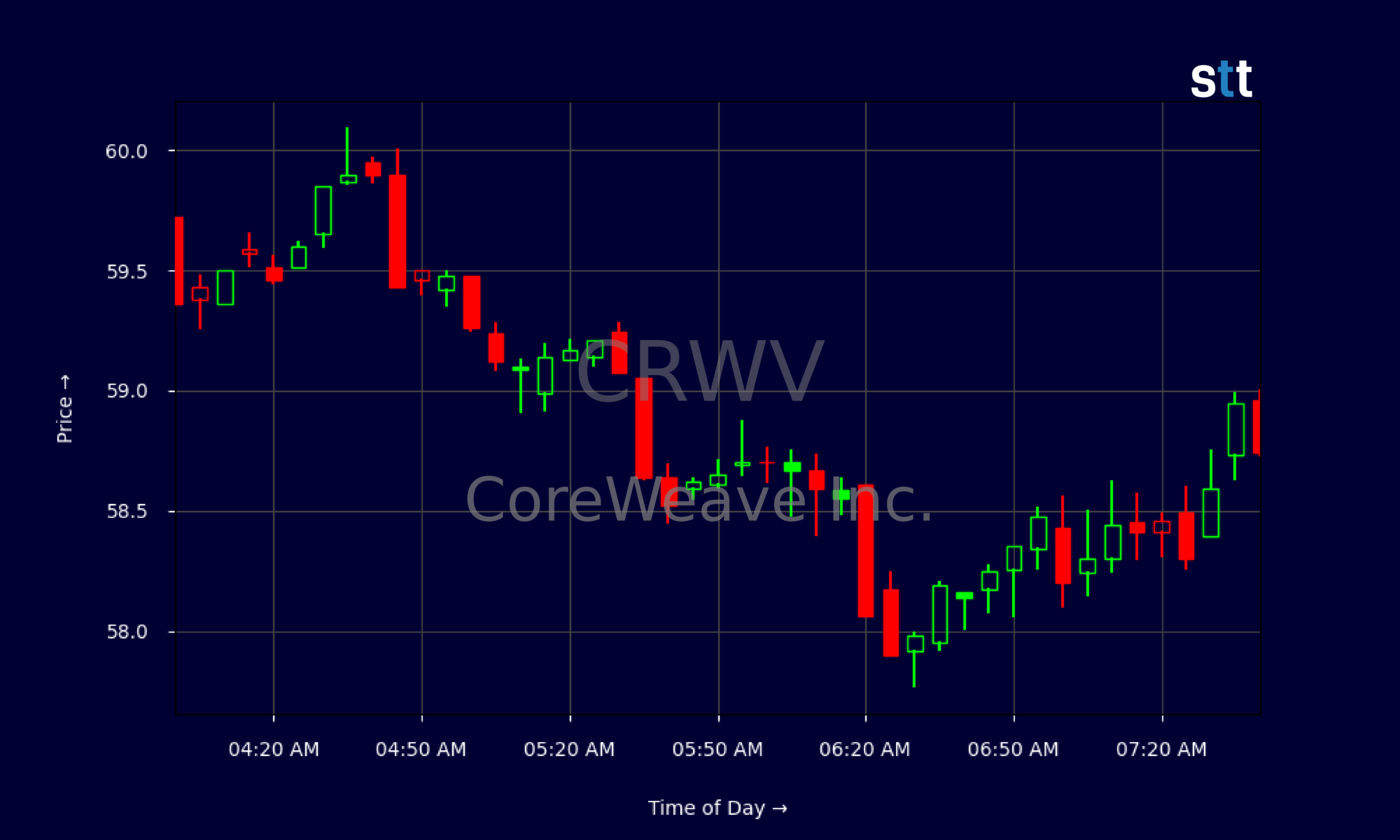 Candlestick Chart