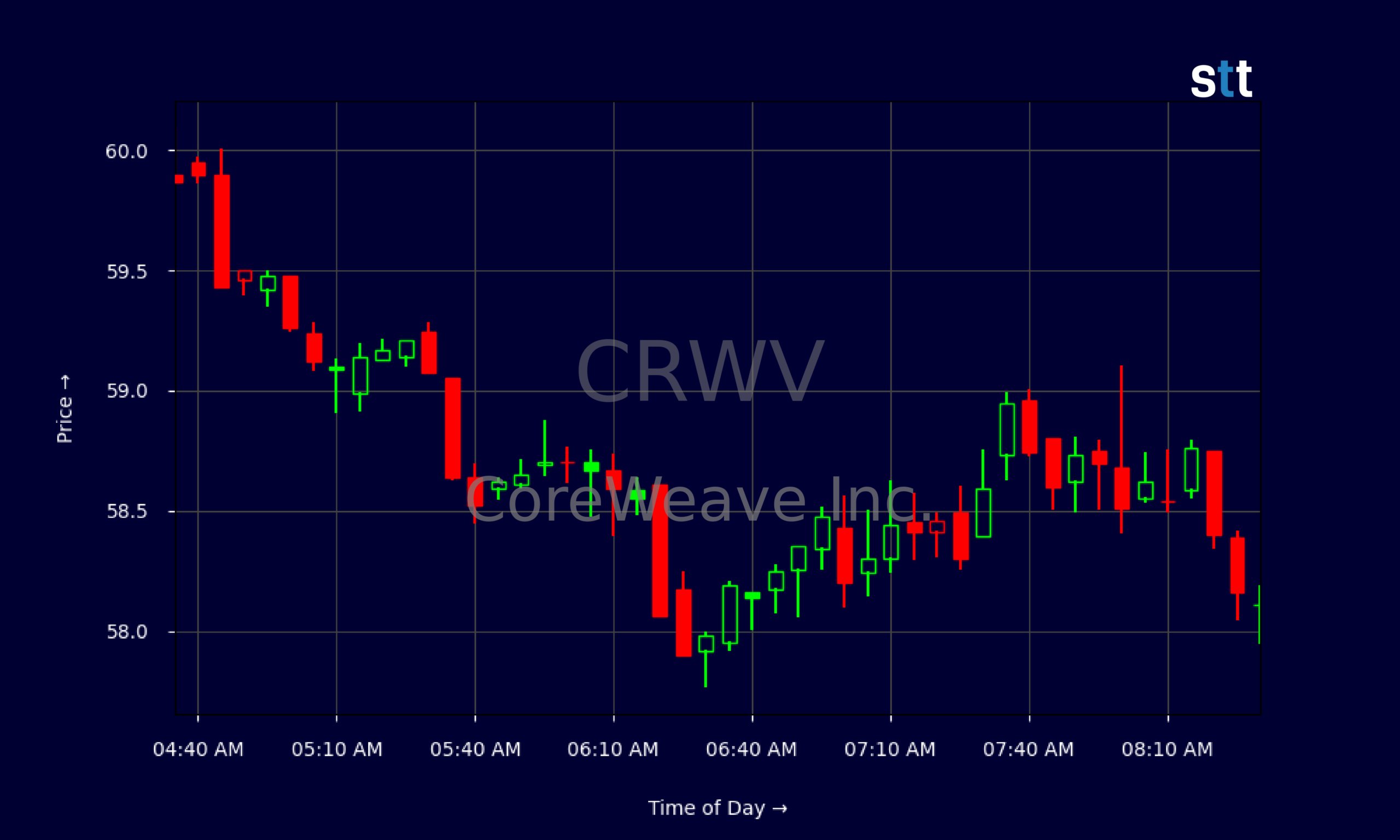 Candlestick Chart