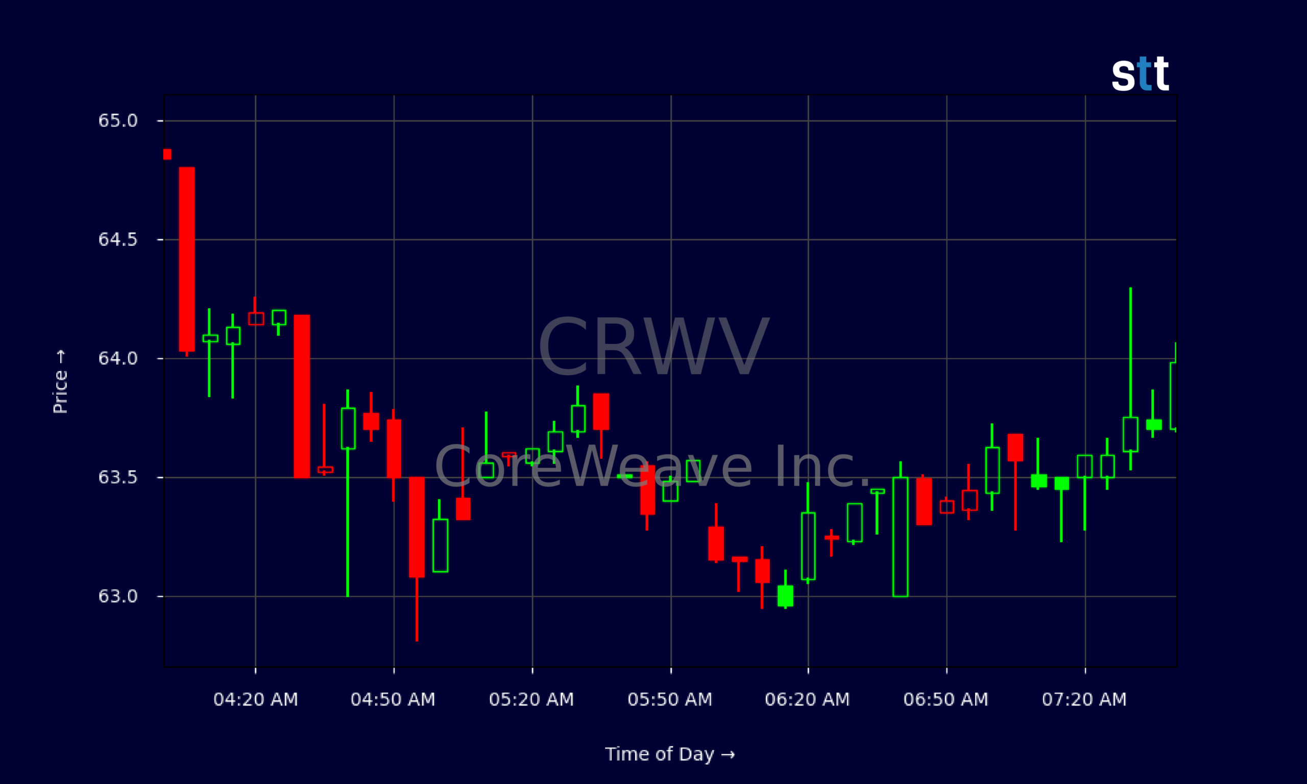 Candlestick Chart