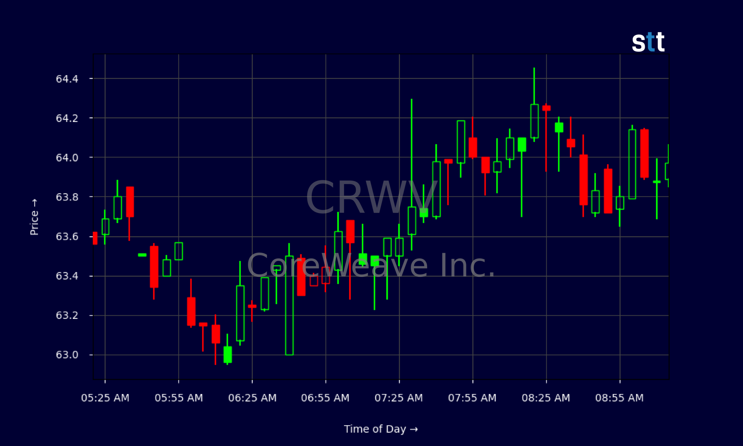 Candlestick Chart