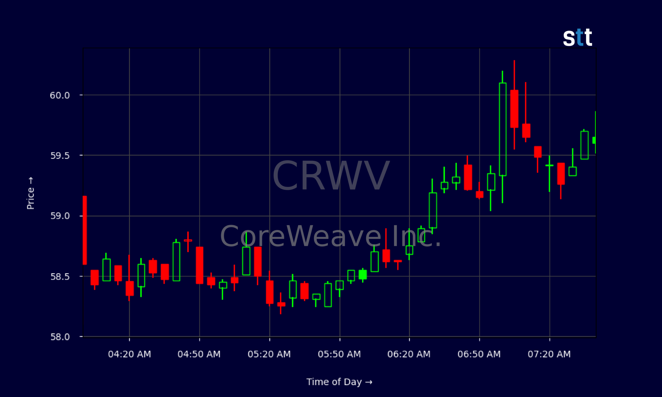 Candlestick Chart