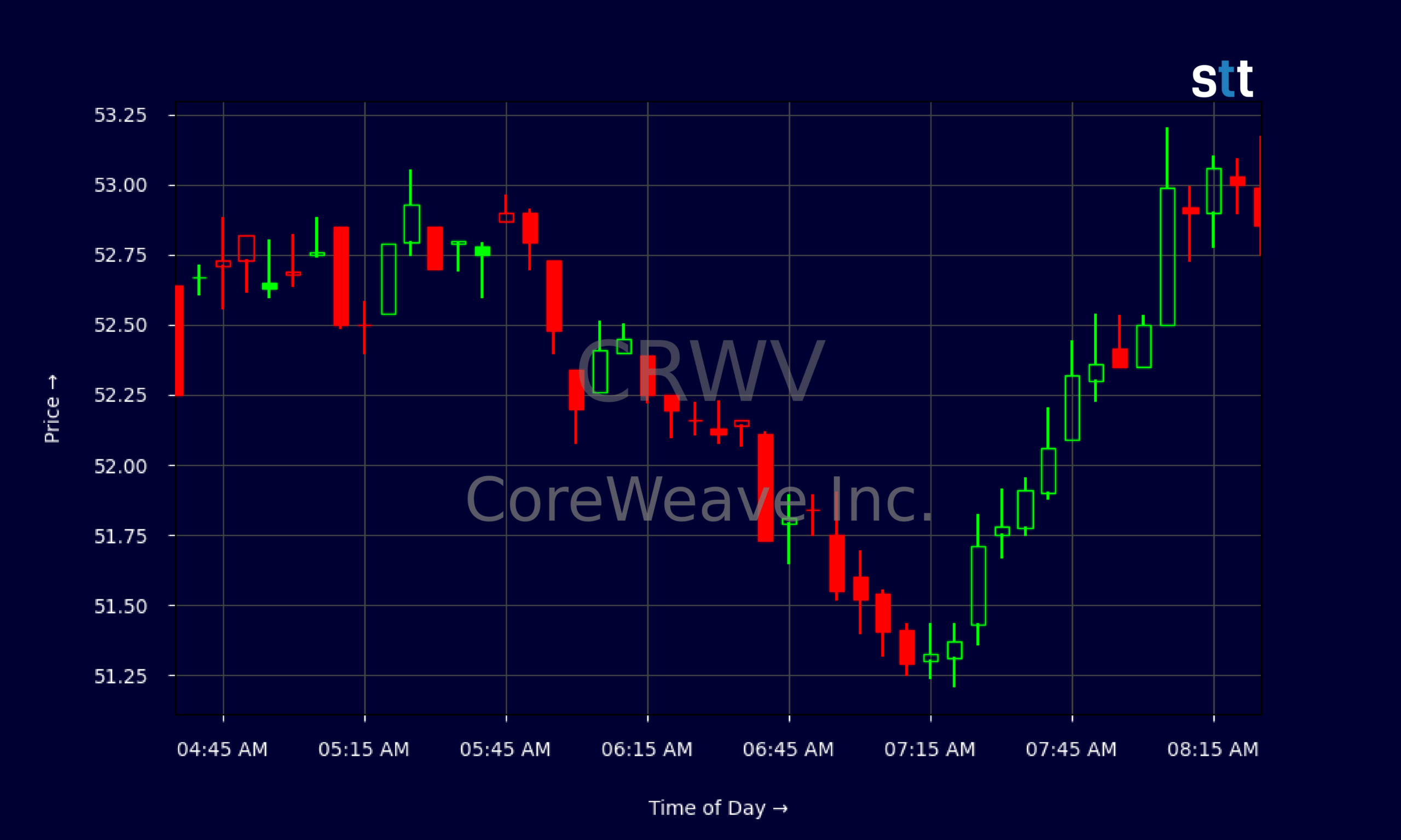 Candlestick Chart