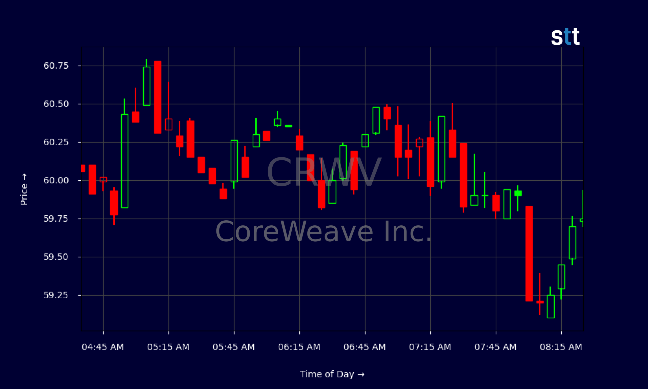 Candlestick Chart