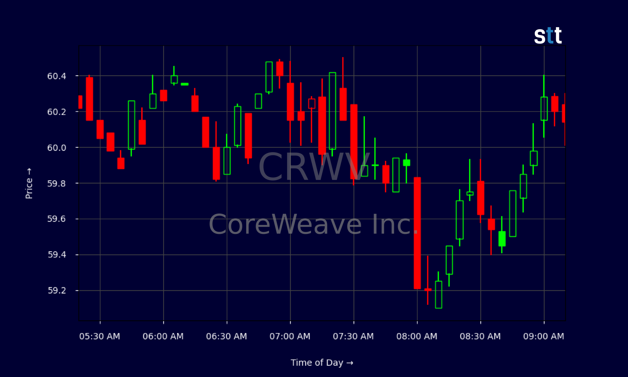 Candlestick Chart