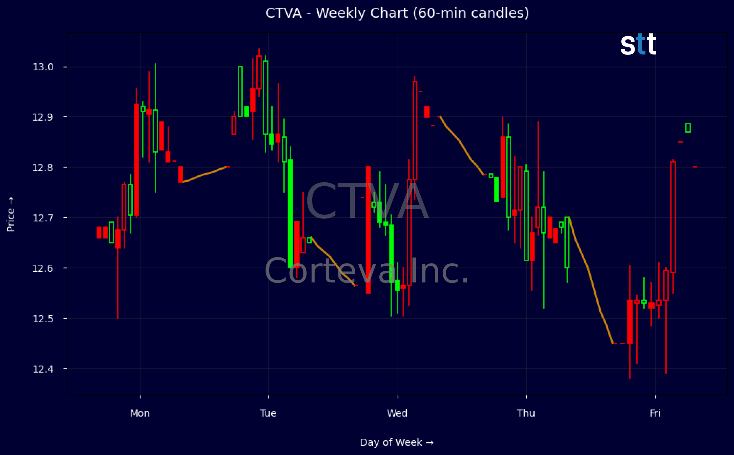 Candlestick Chart