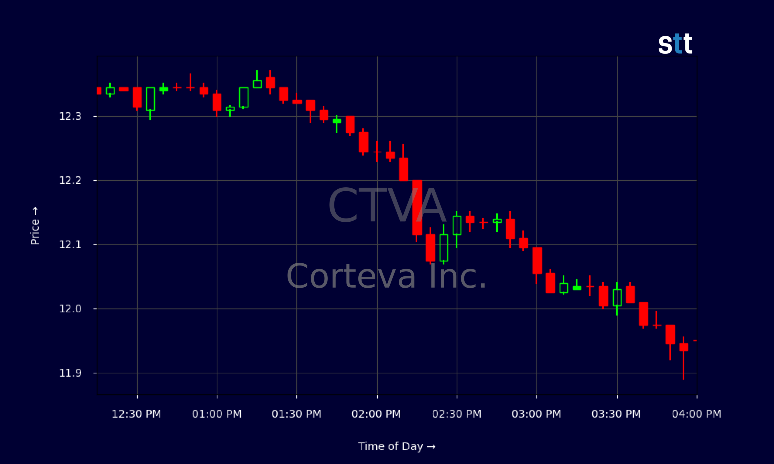 Candlestick Chart