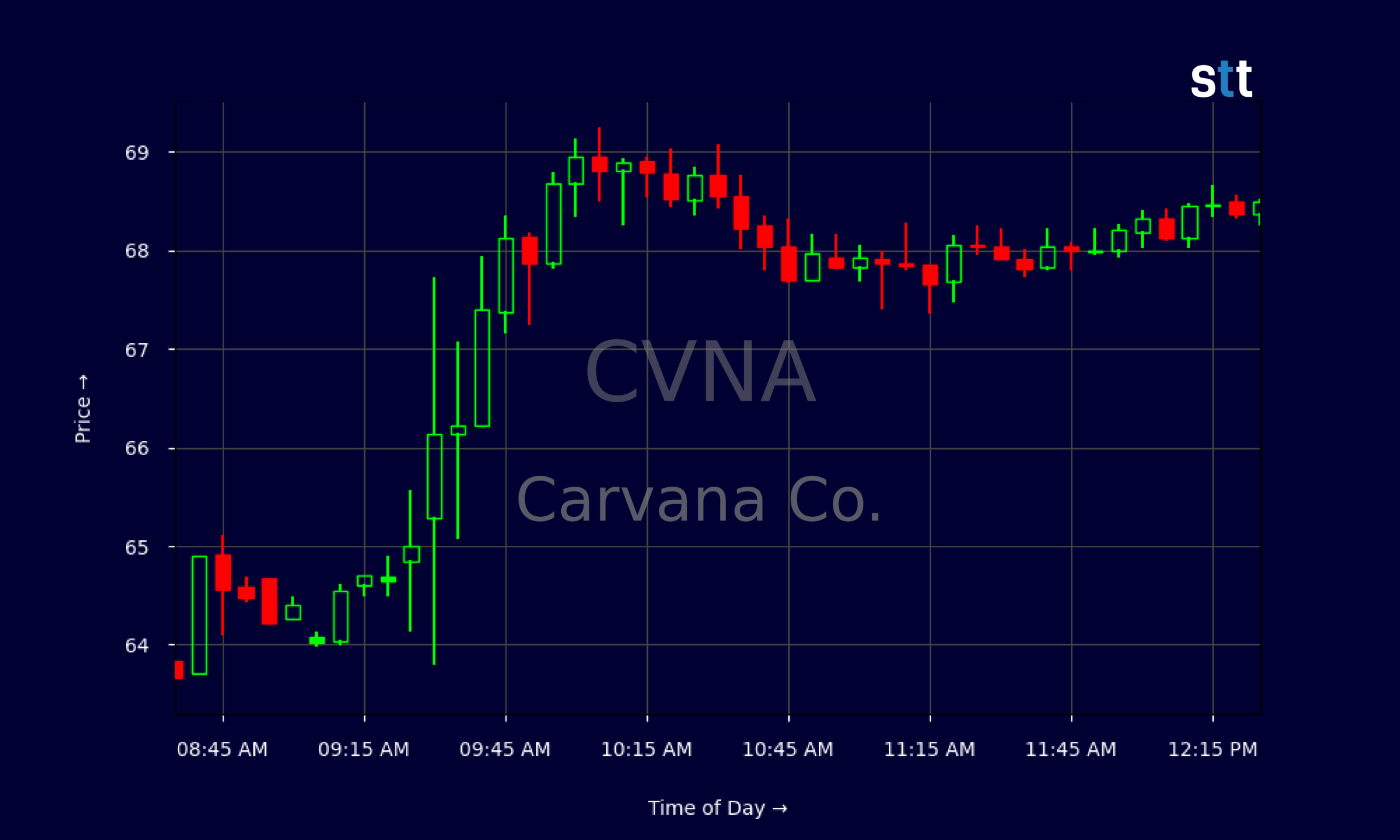 Candlestick Chart