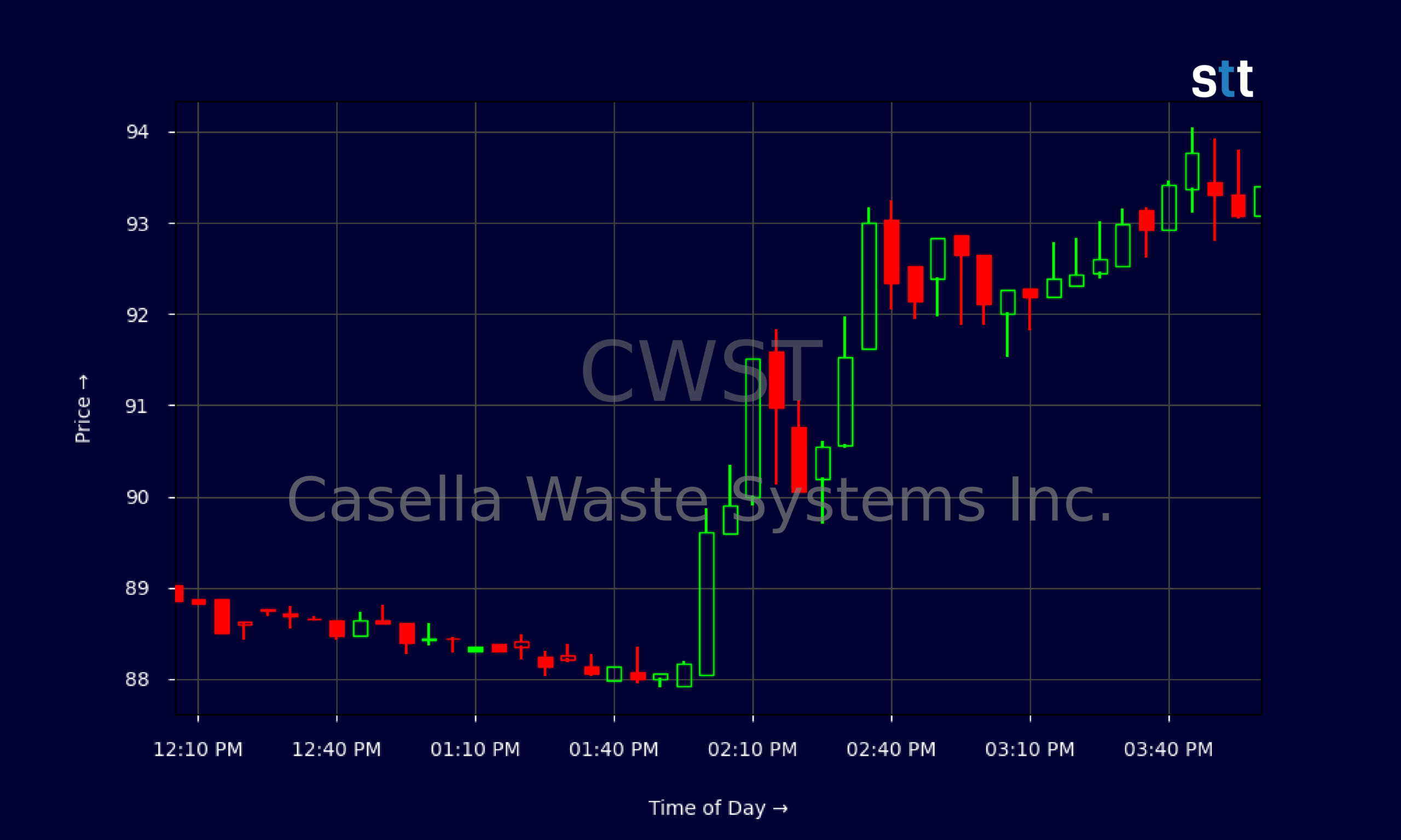 Candlestick Chart