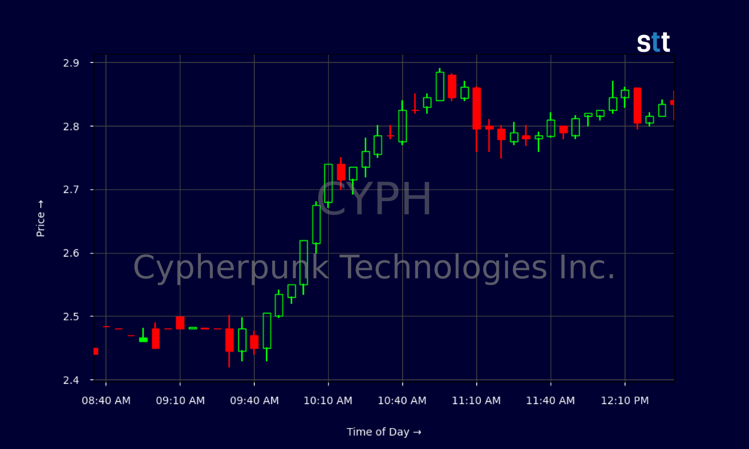 Candlestick Chart