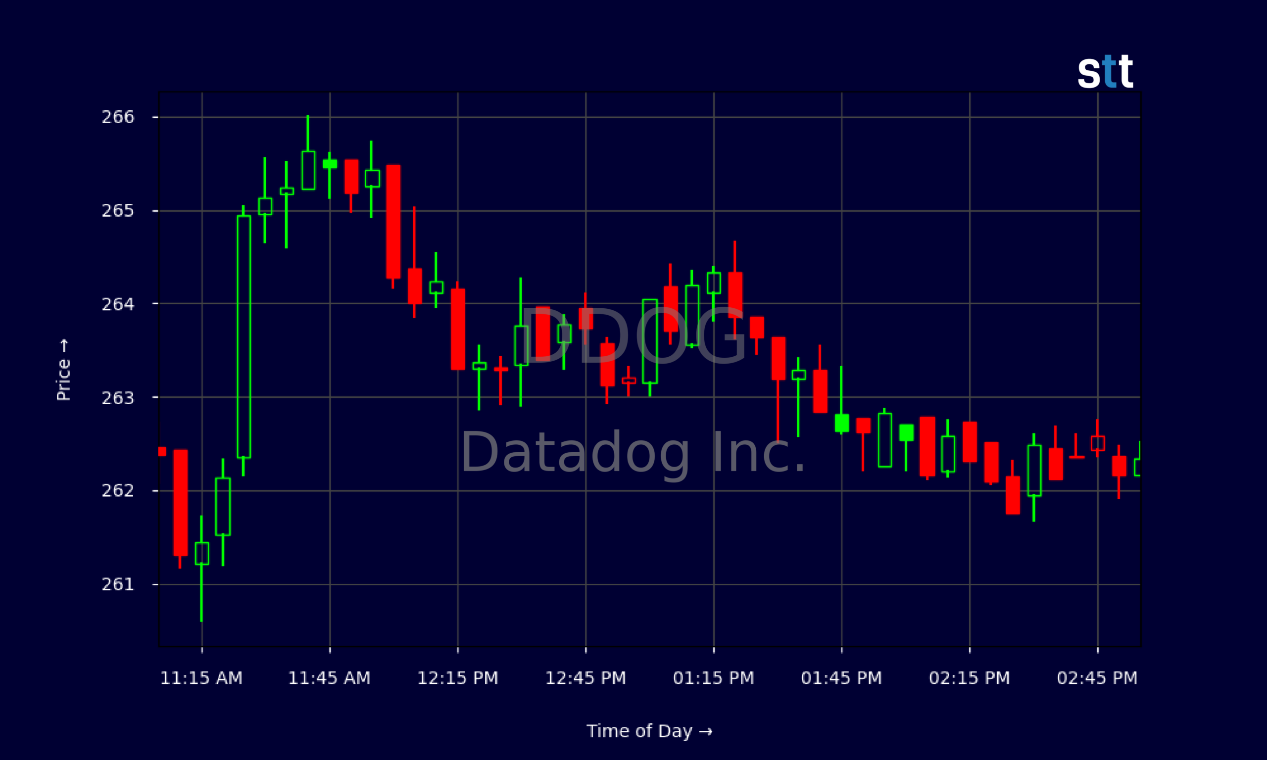 Candlestick Chart