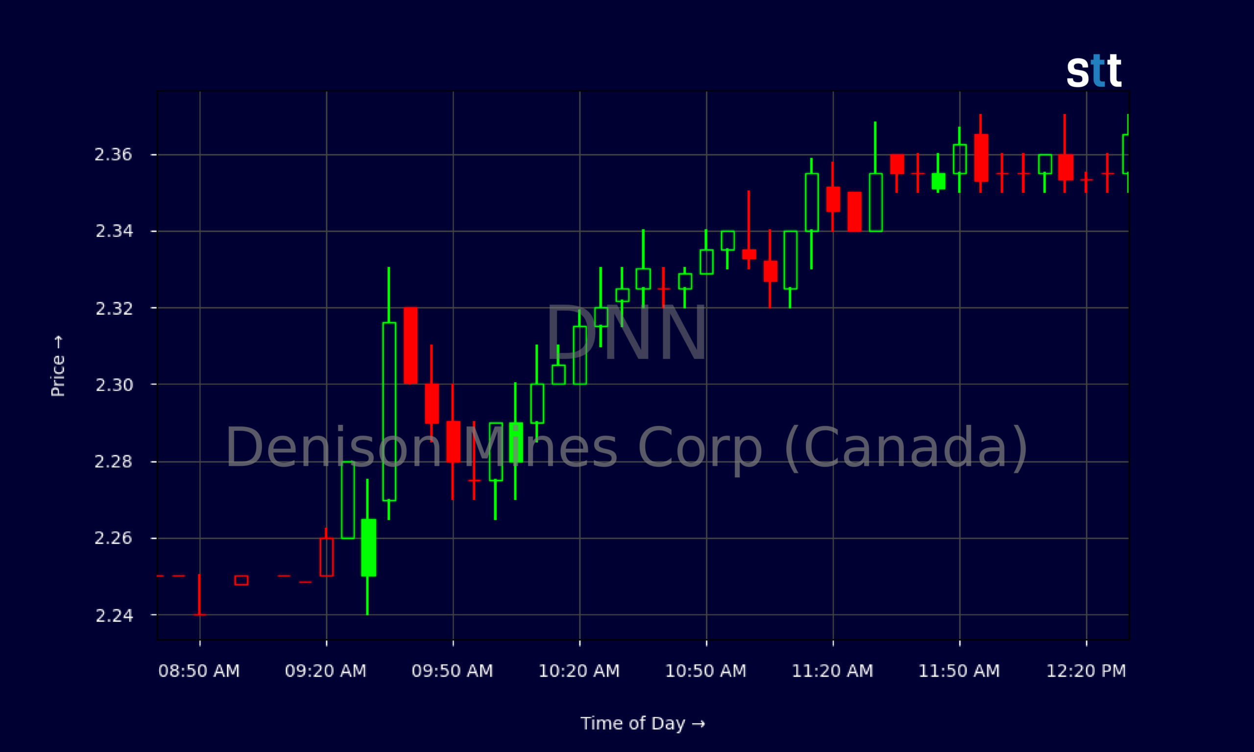 Candlestick Chart