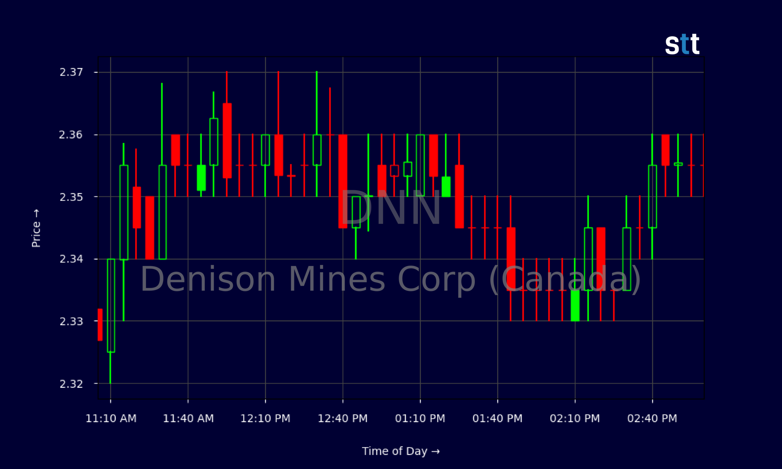 Candlestick Chart