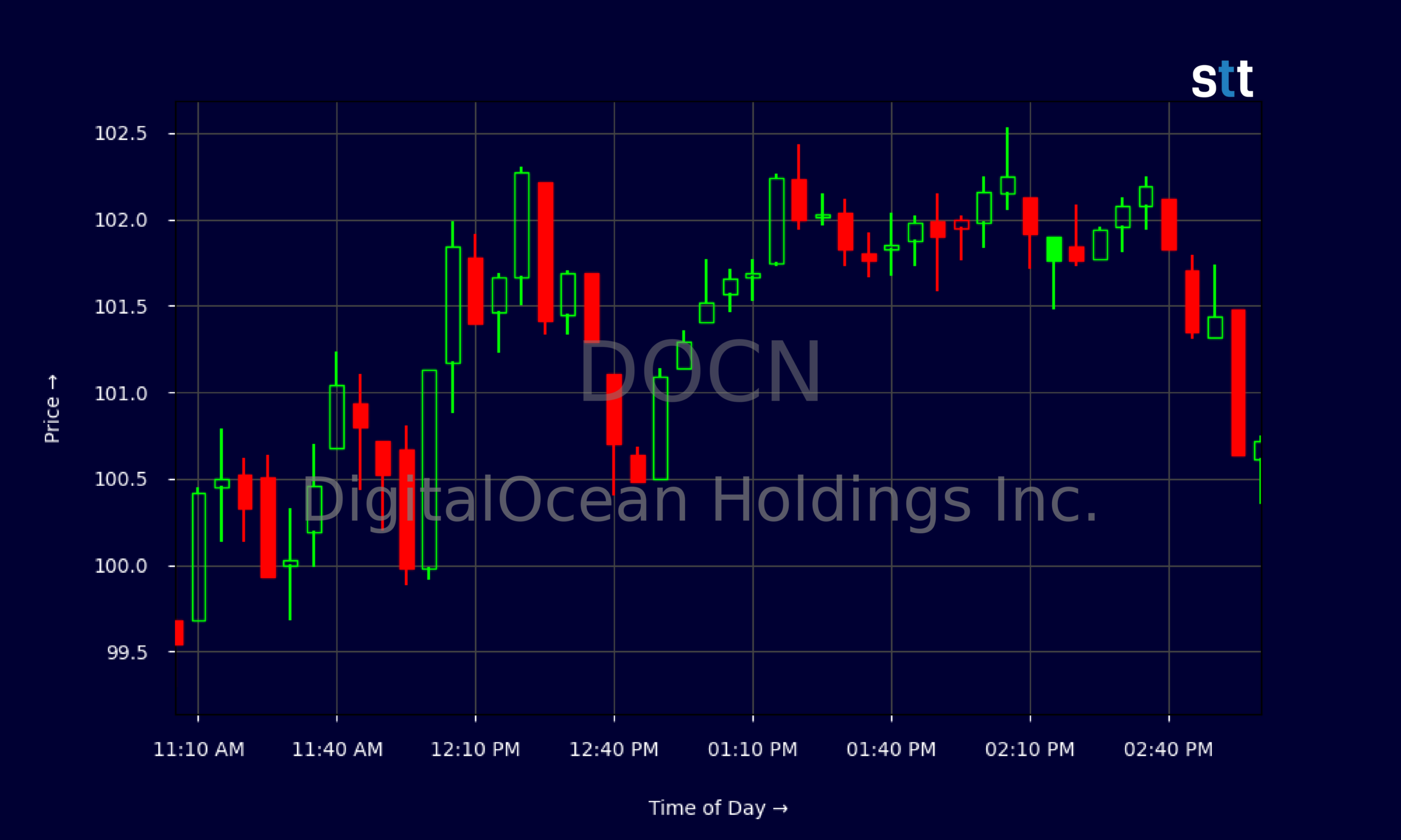 Candlestick Chart