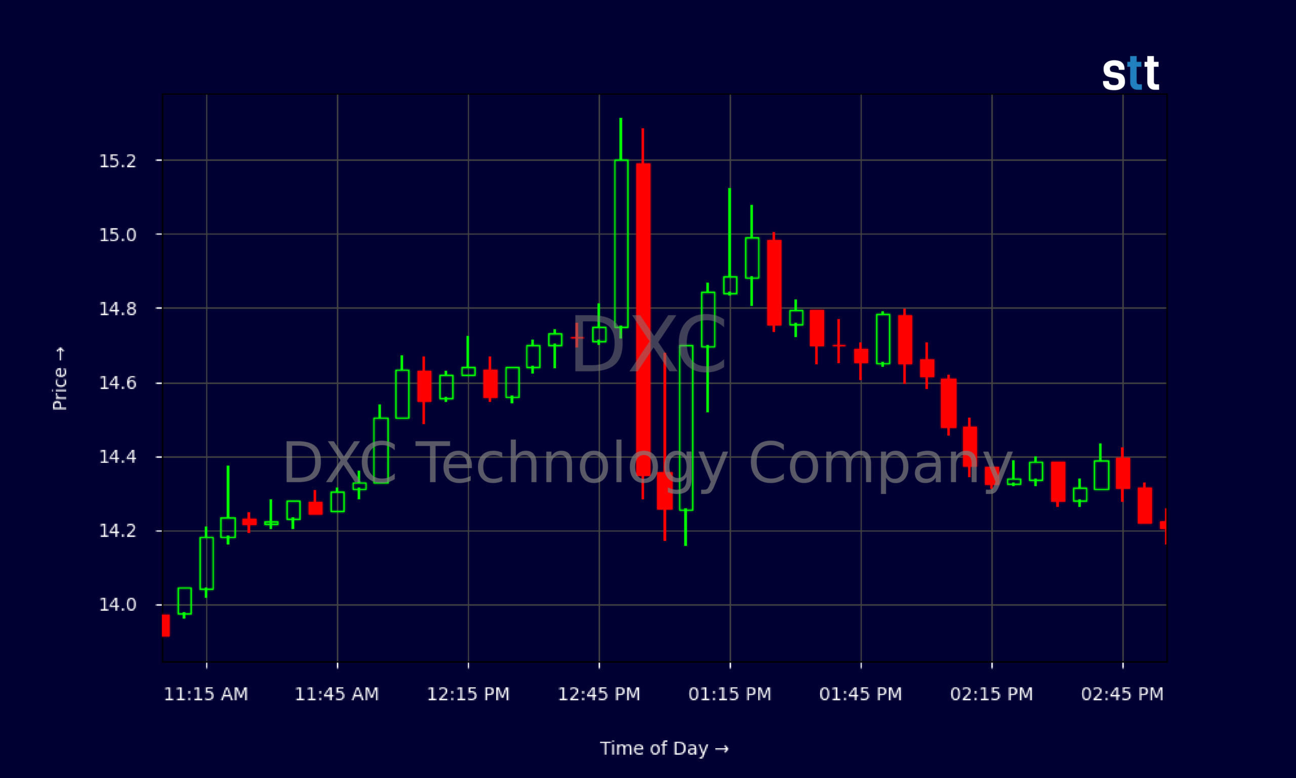 Candlestick Chart