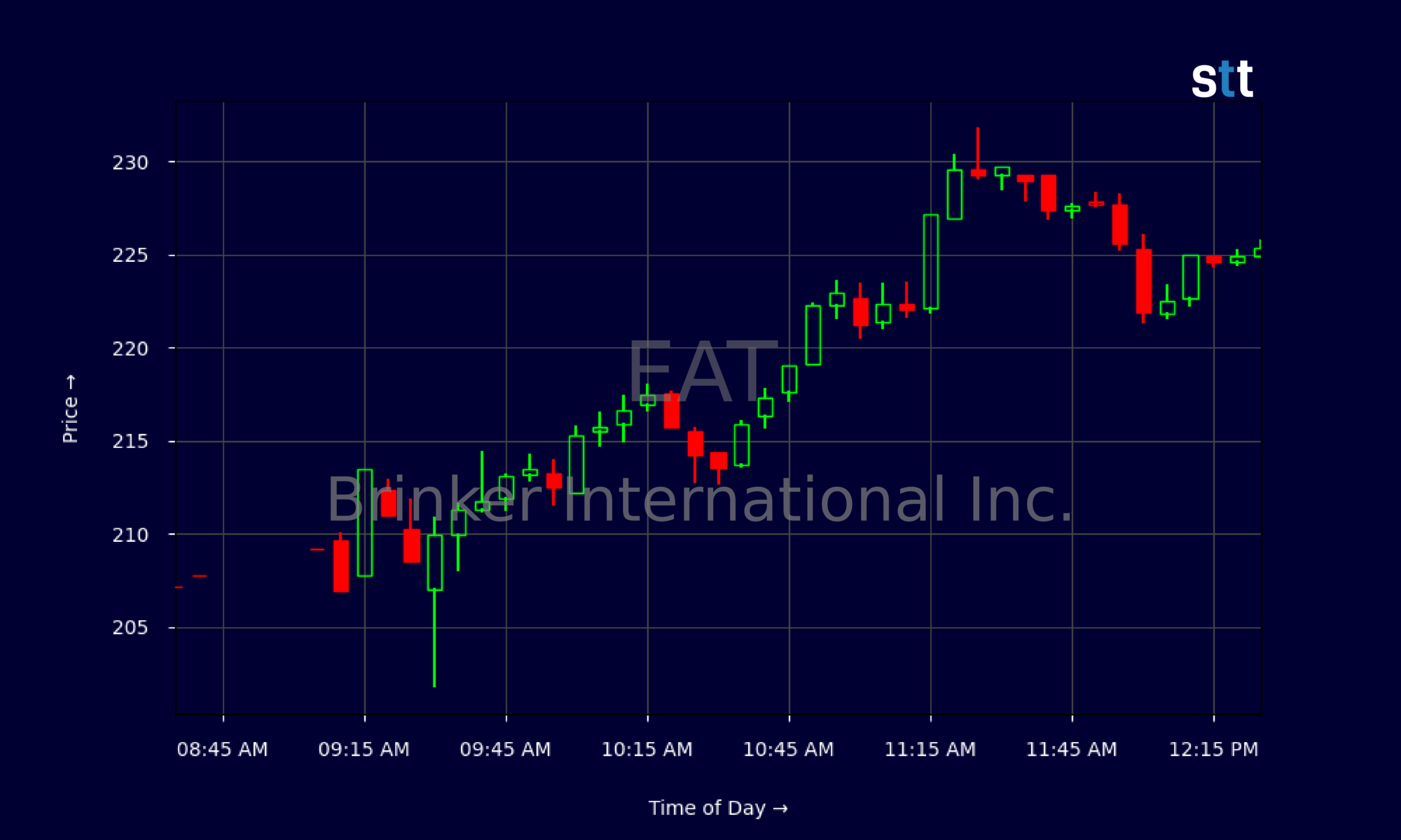 Candlestick Chart
