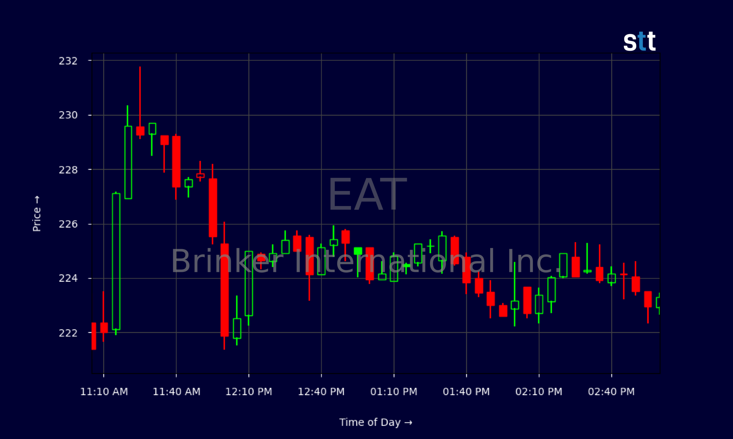 Candlestick Chart