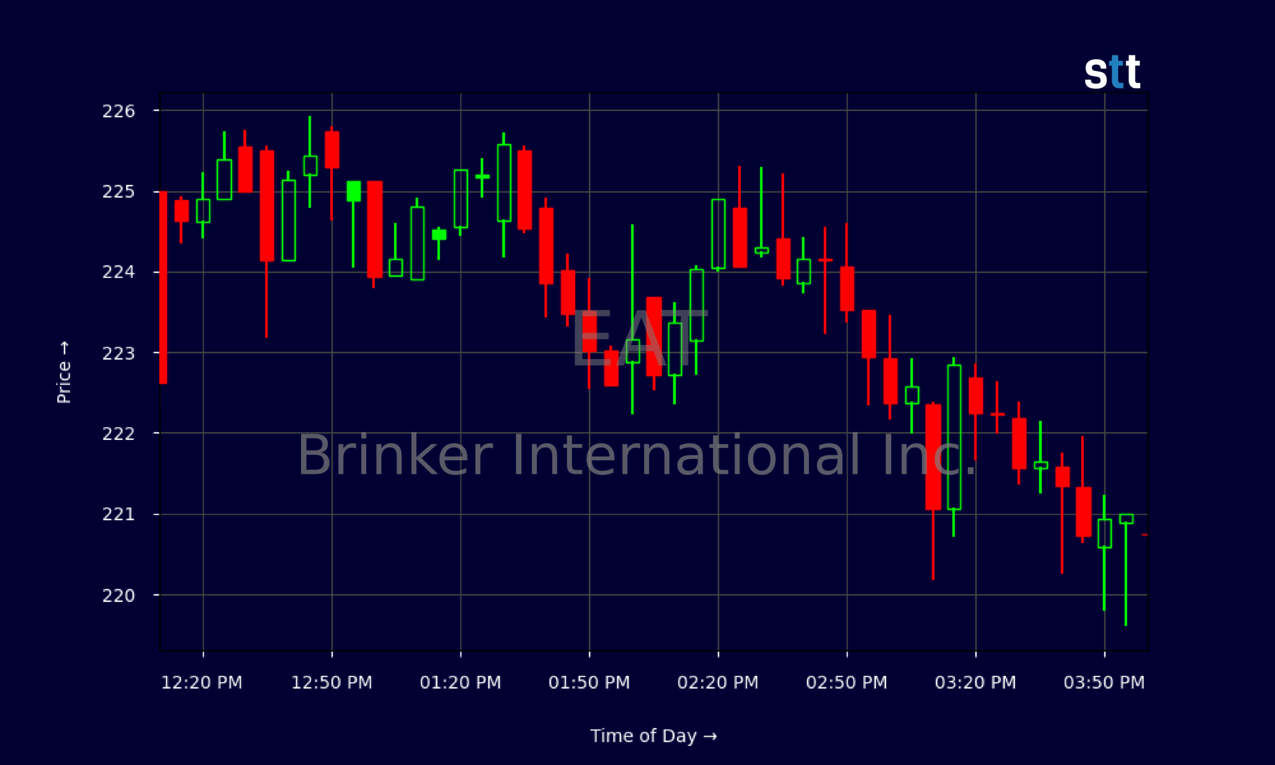 Candlestick Chart