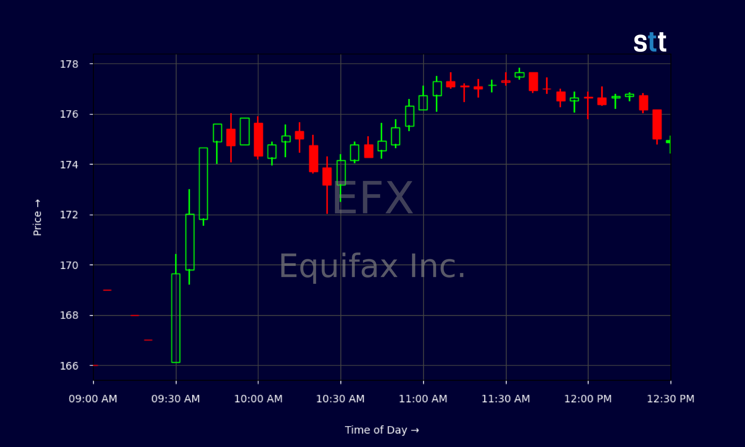 Candlestick Chart