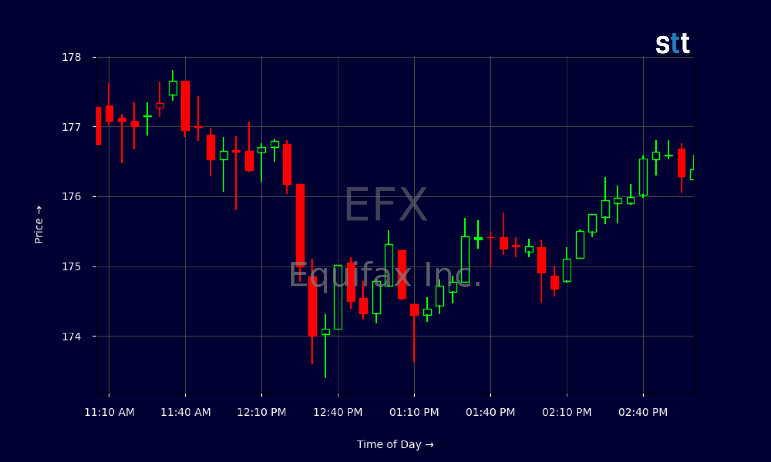 Candlestick Chart