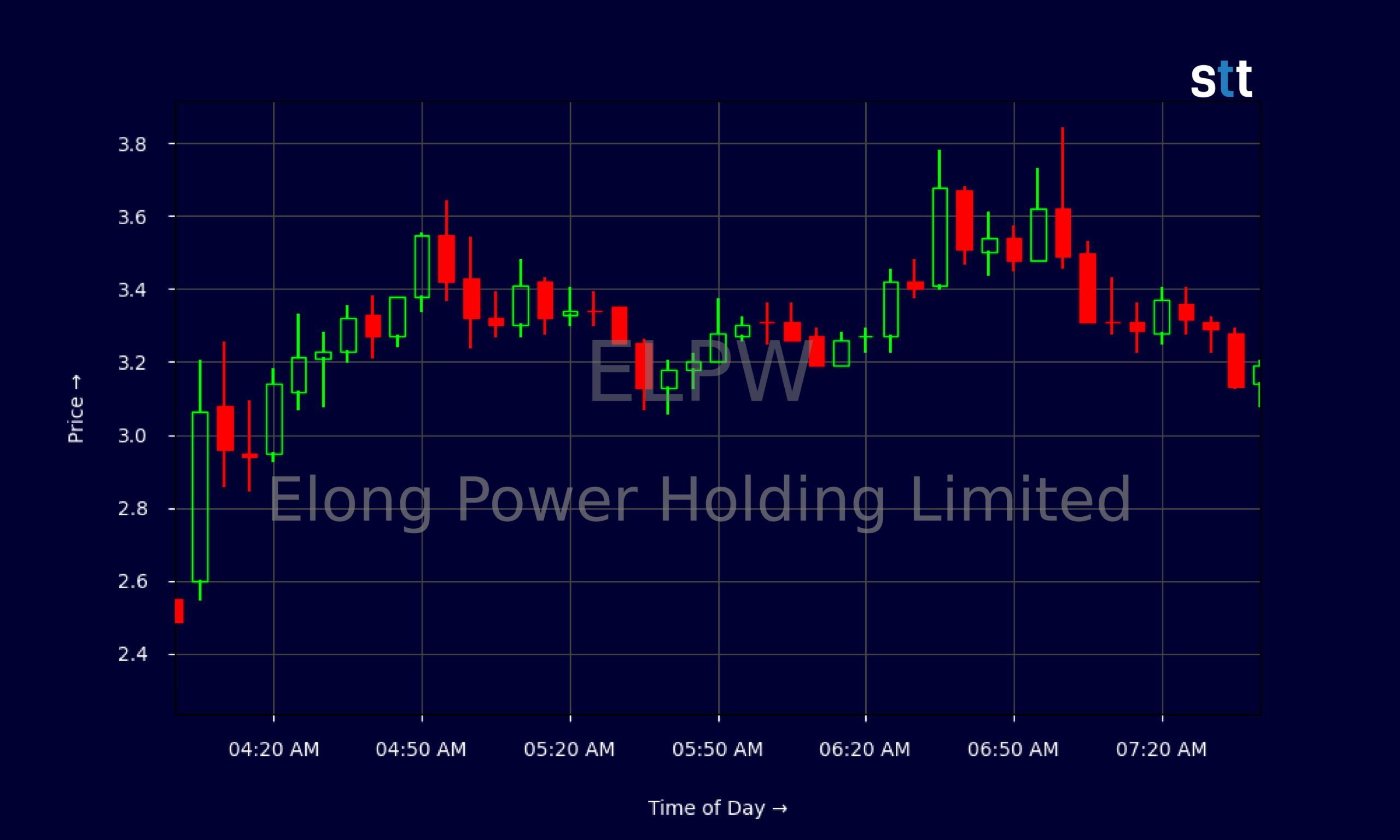 Candlestick Chart