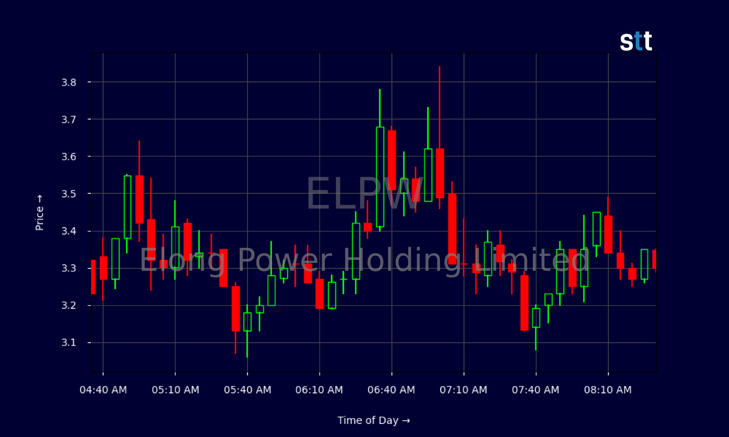 Candlestick Chart