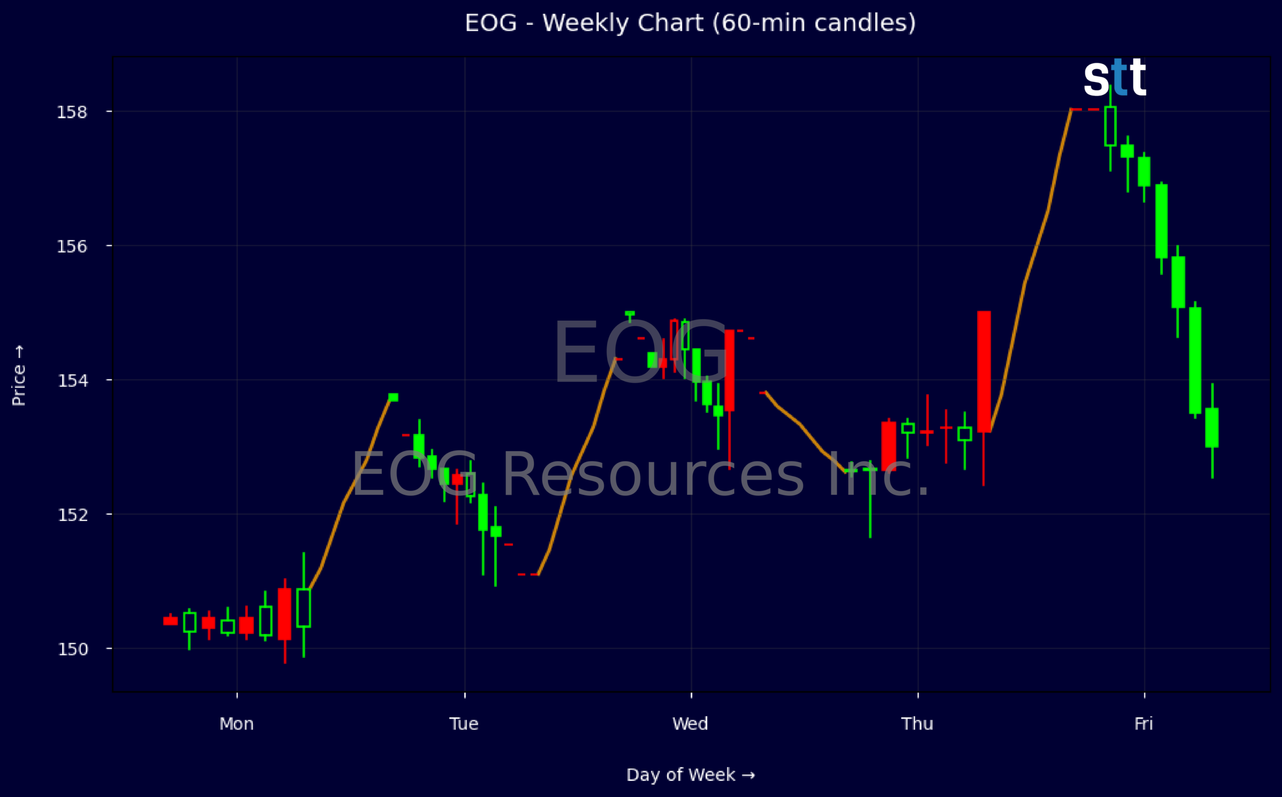 Candlestick Chart