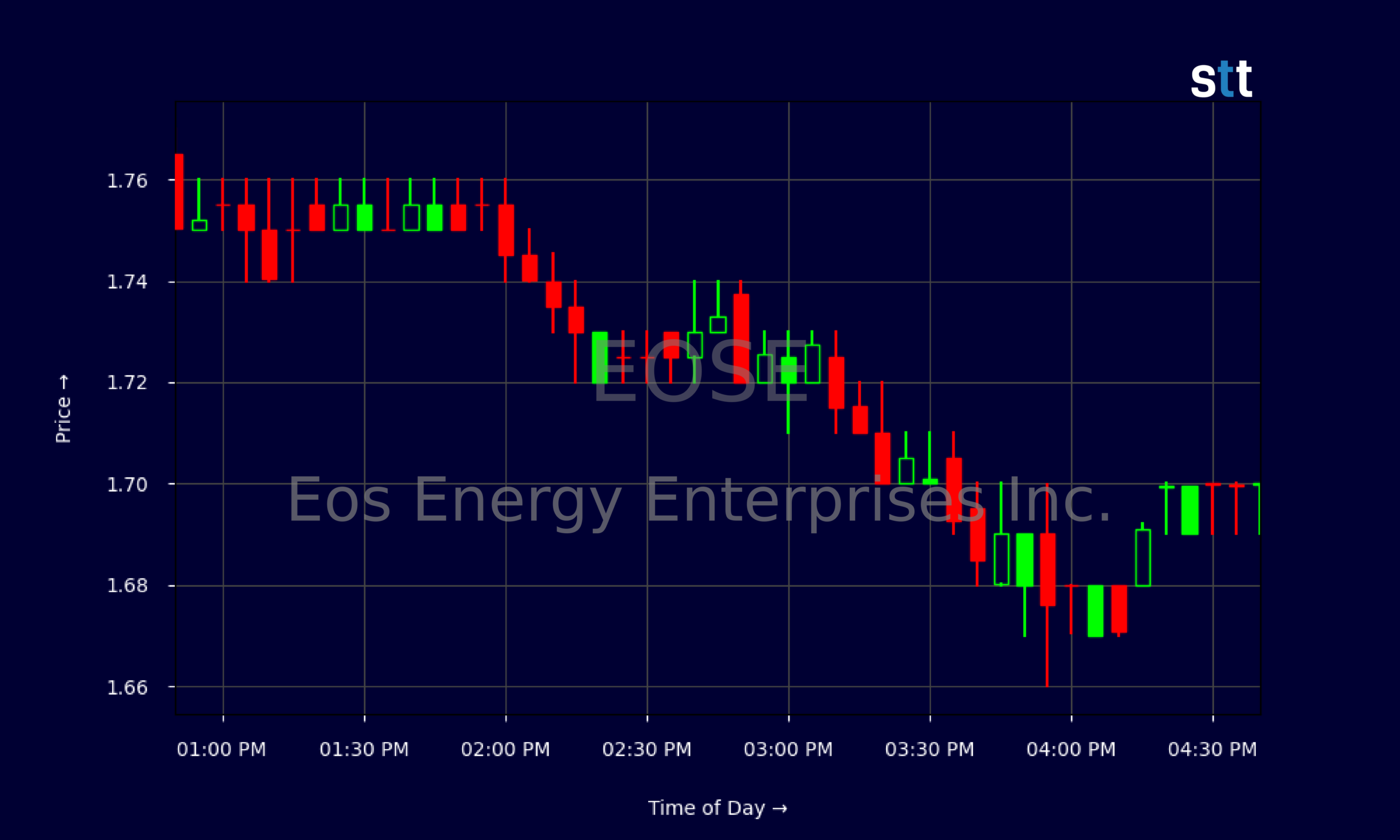 Candlestick Chart