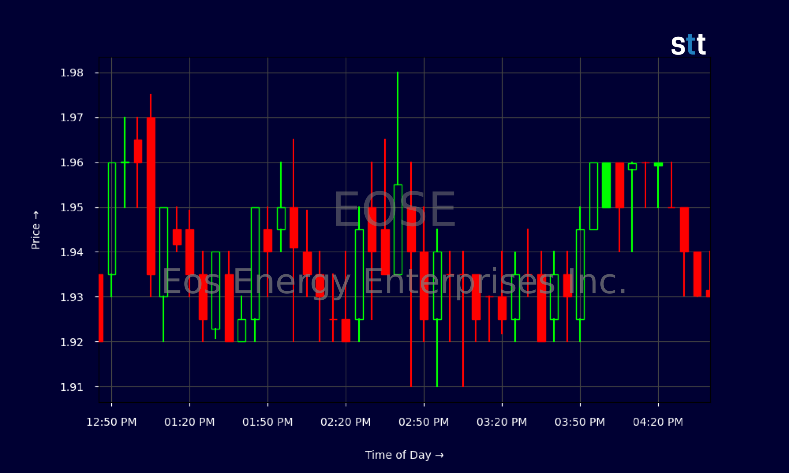 Candlestick Chart