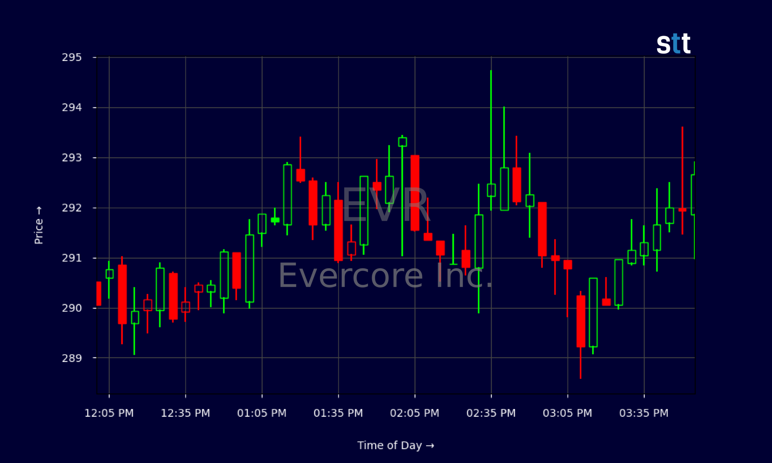Candlestick Chart