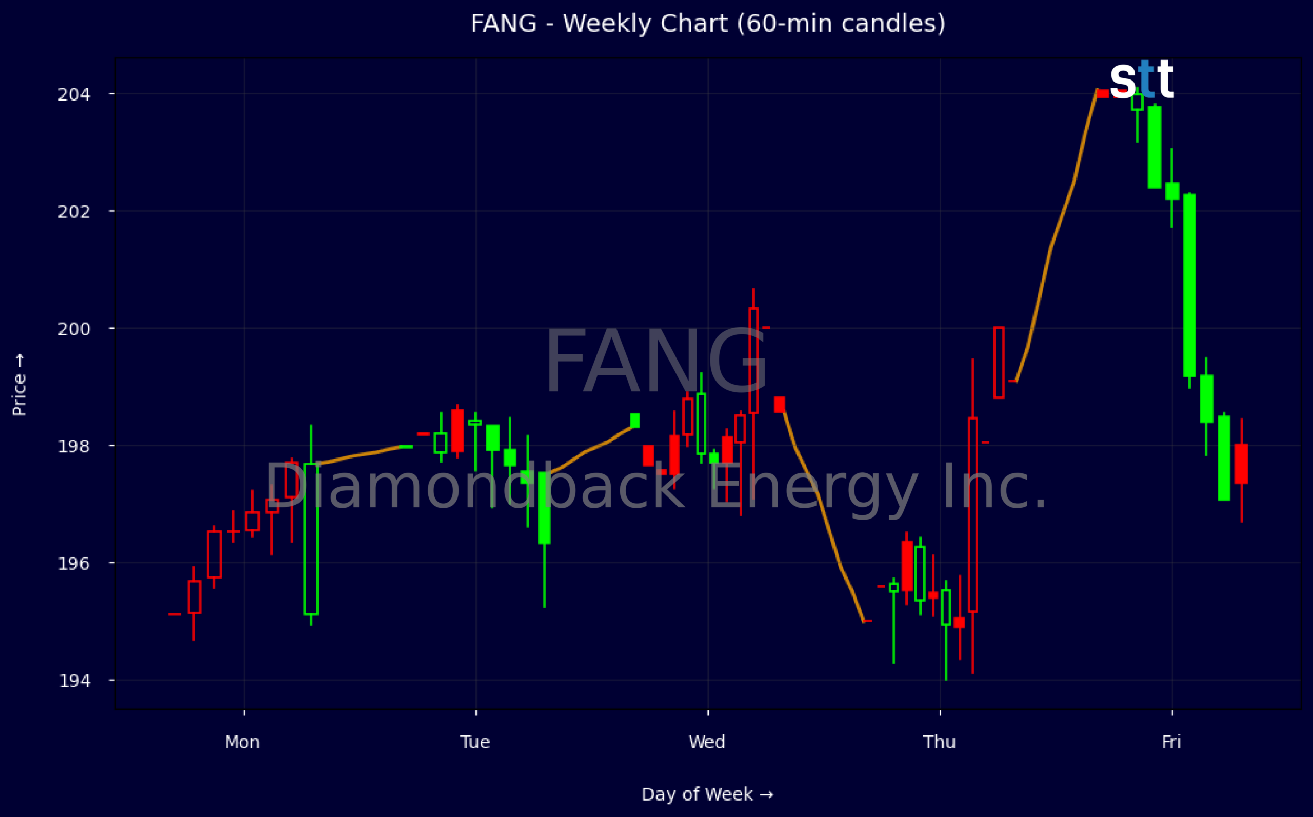Candlestick Chart