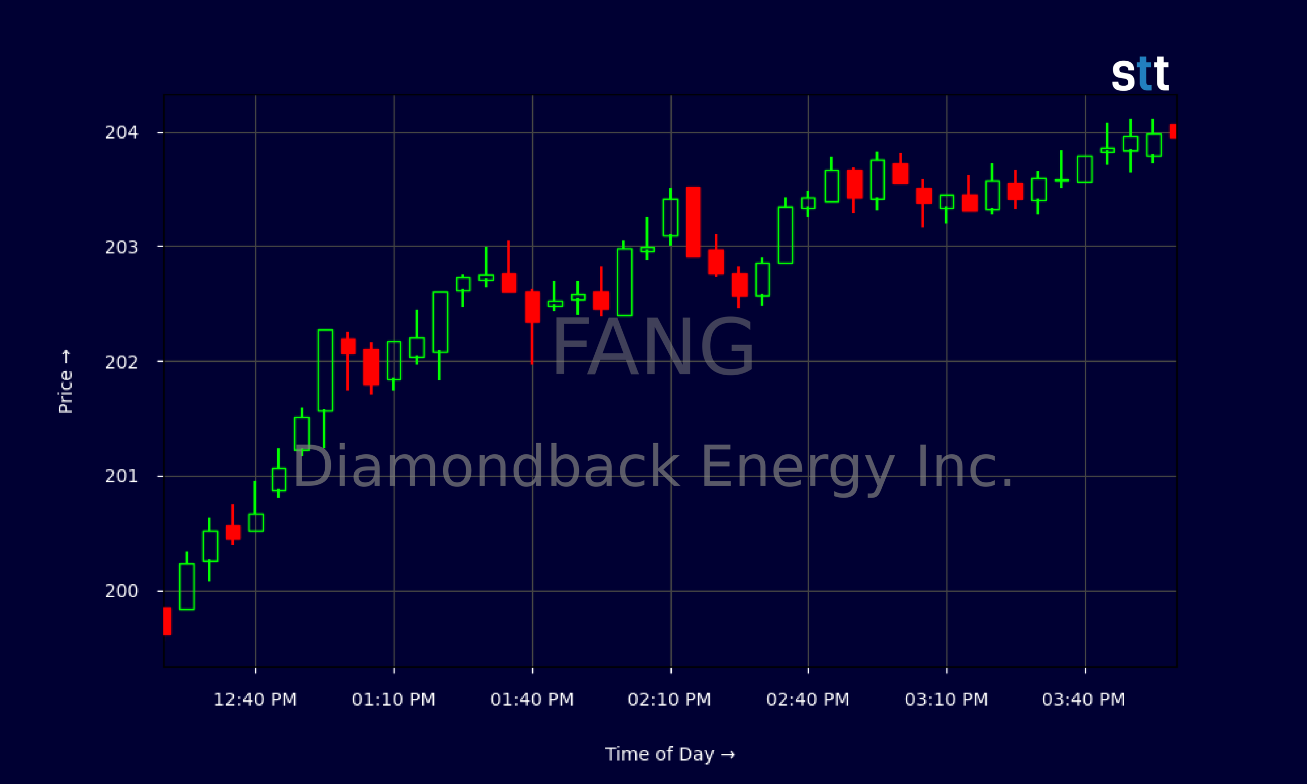 Candlestick Chart