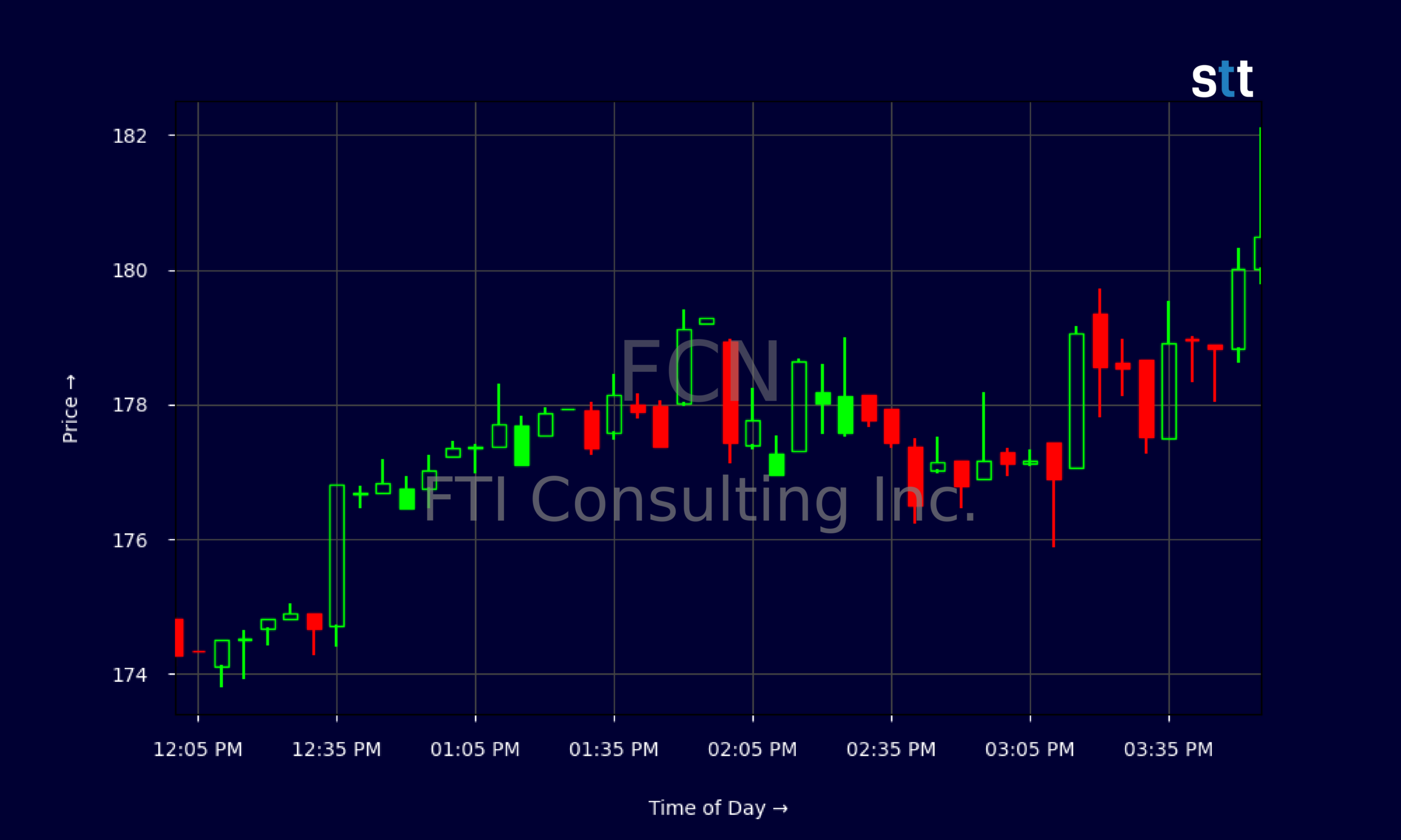 Candlestick Chart