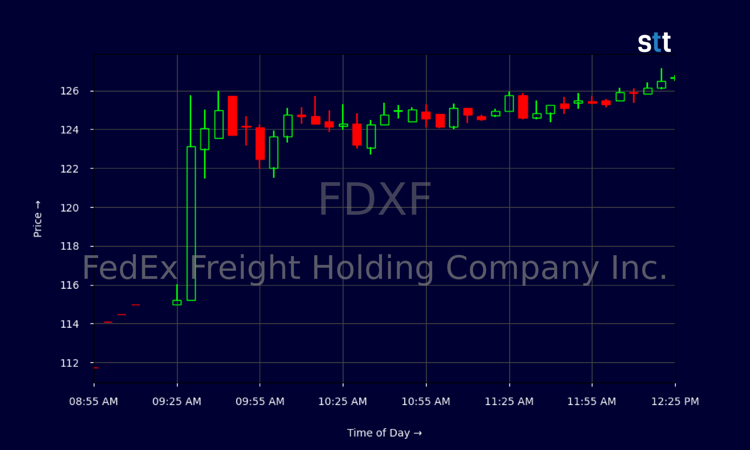 Candlestick Chart