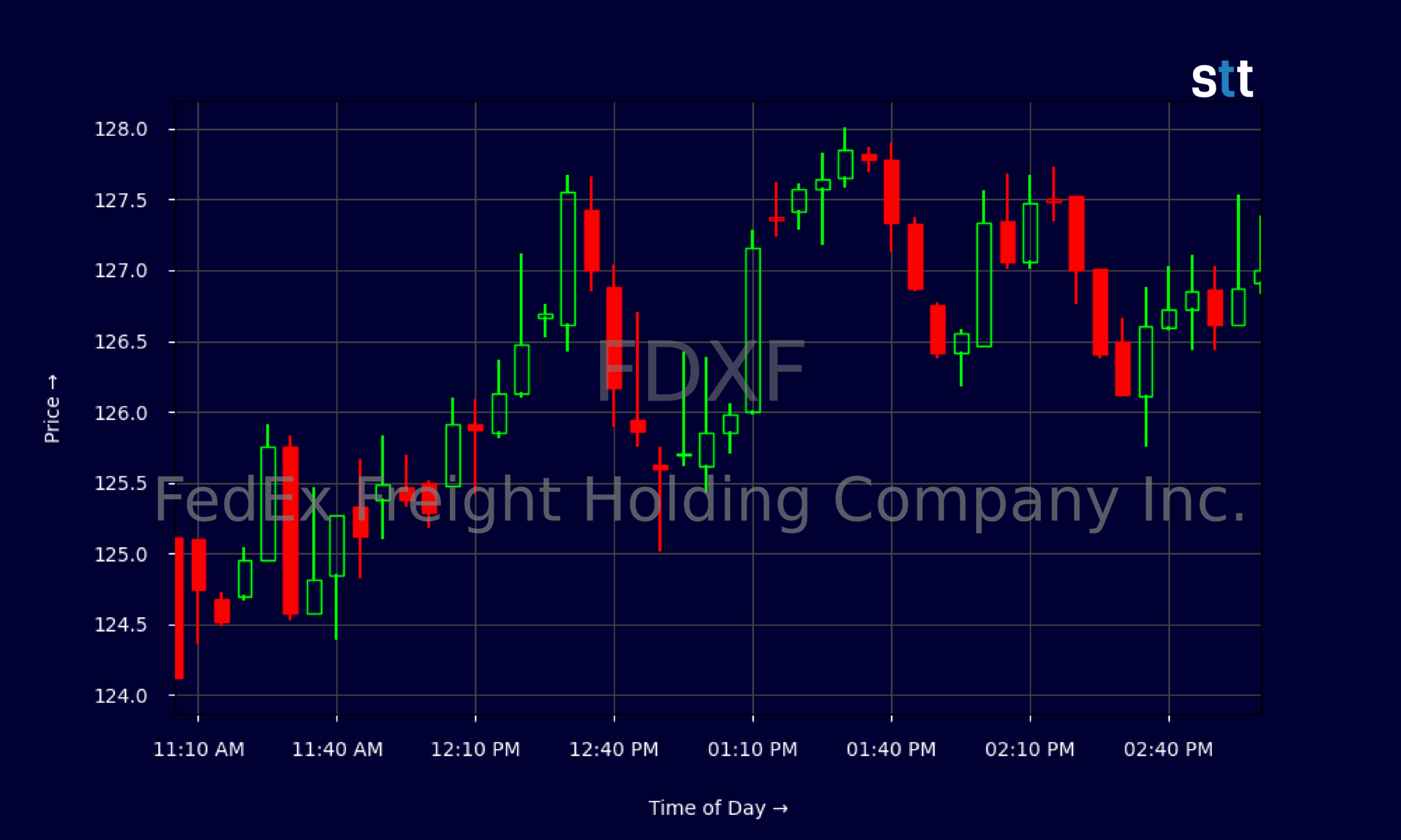 Candlestick Chart