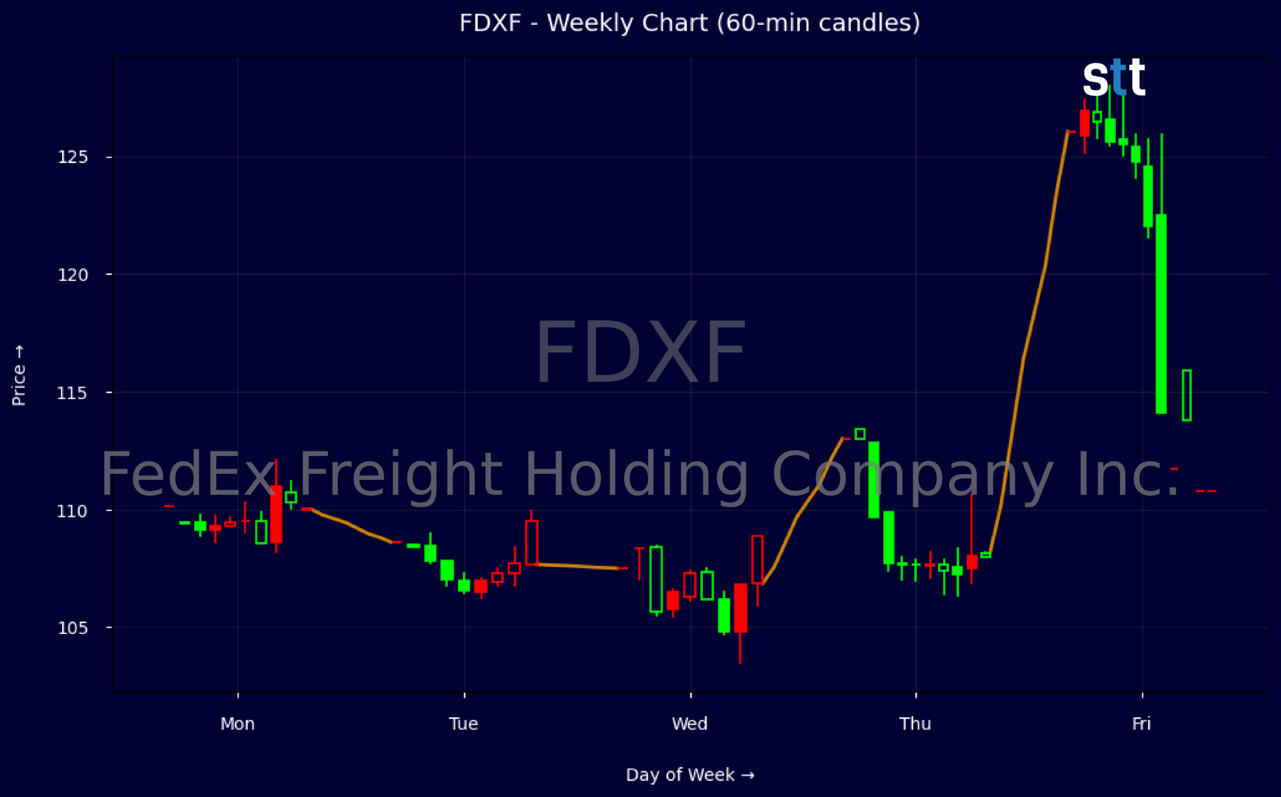 Candlestick Chart