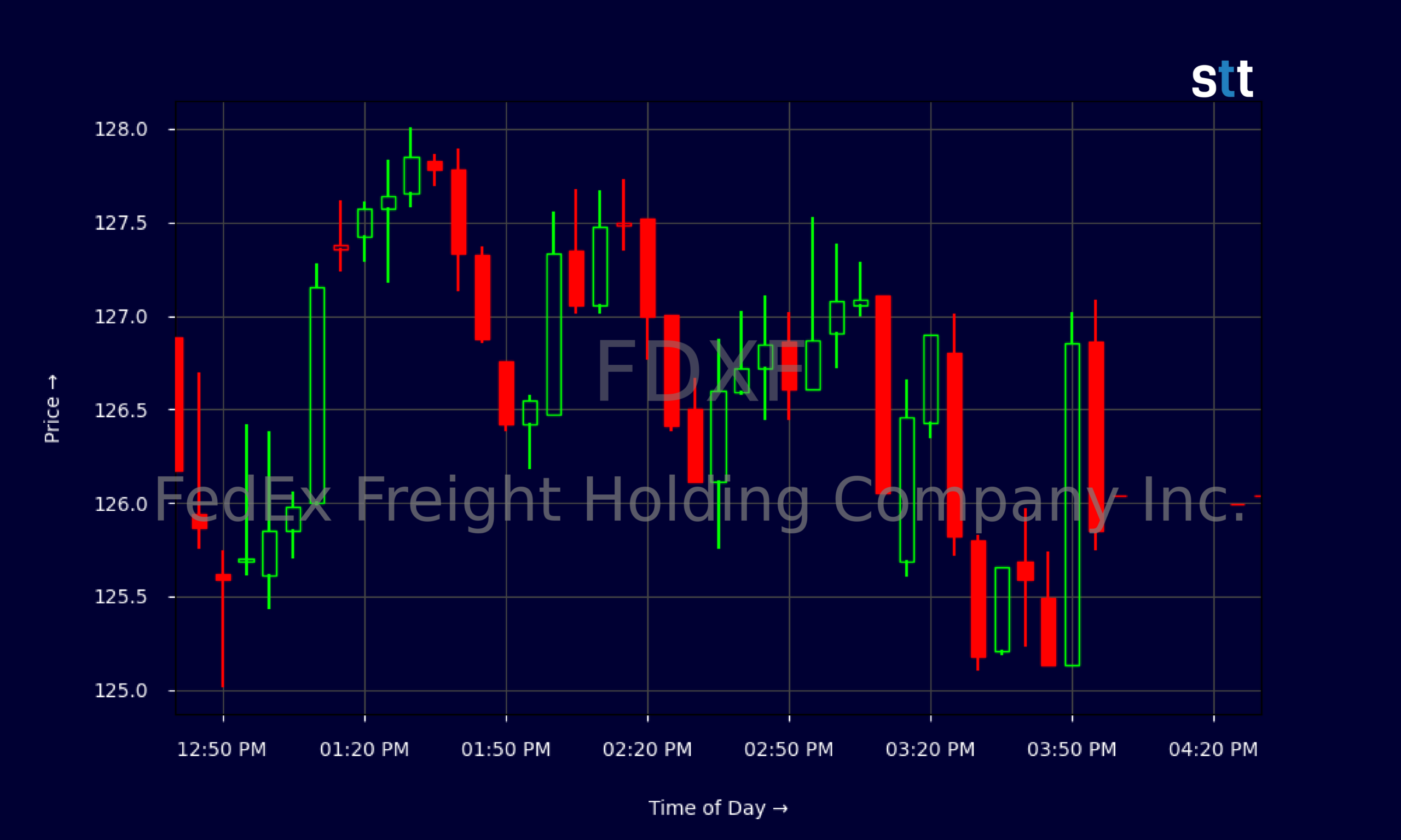Candlestick Chart