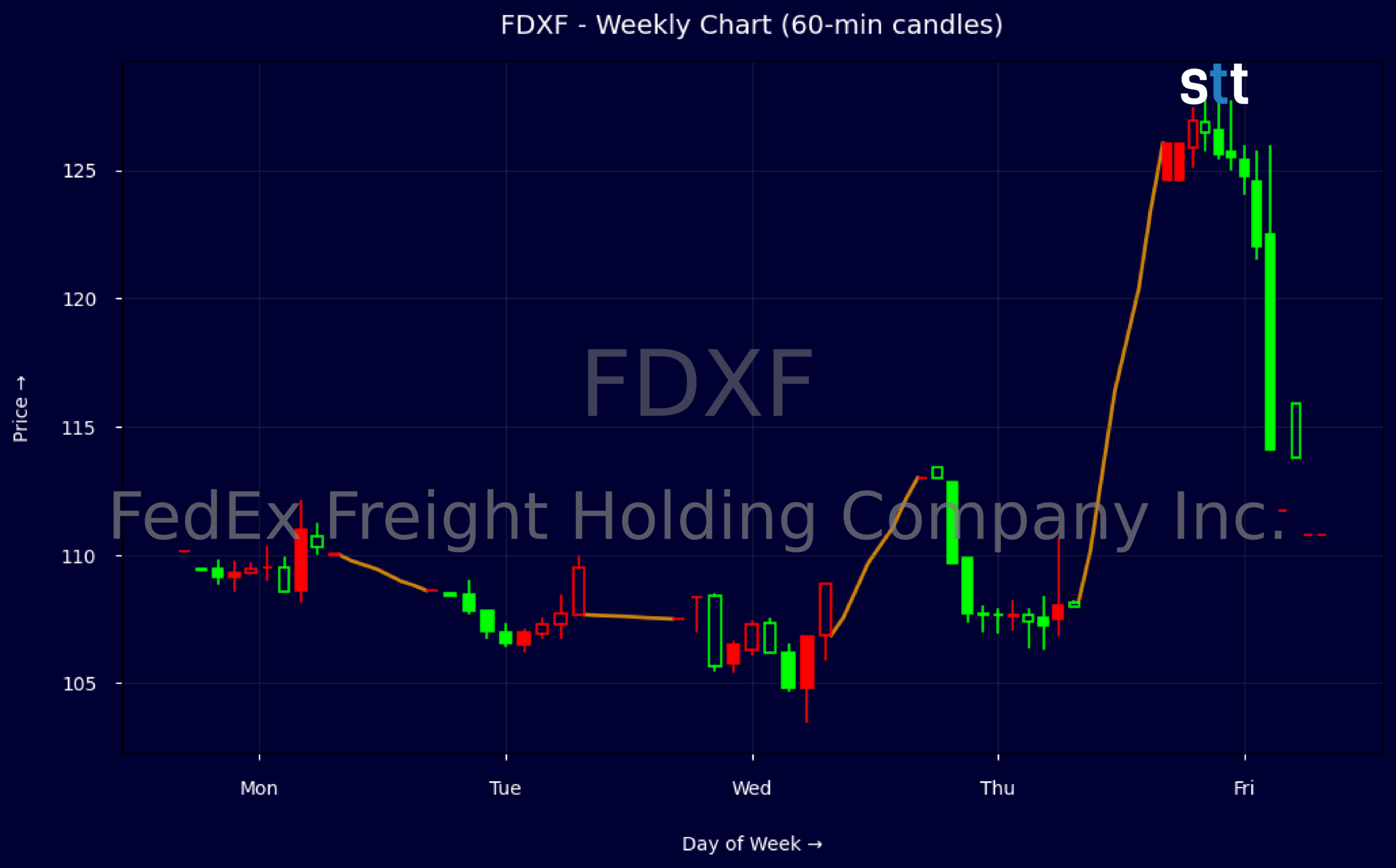 Candlestick Chart