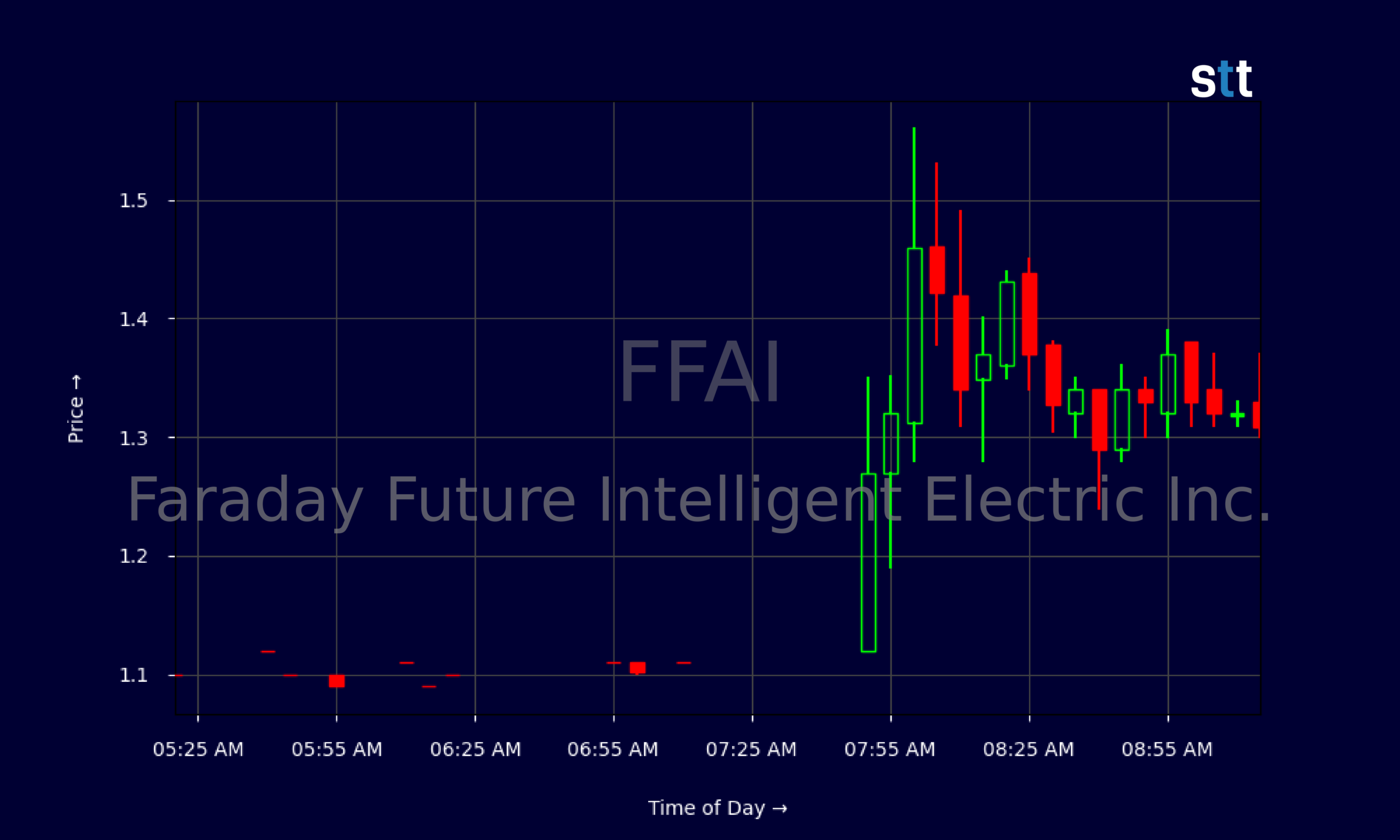 Candlestick Chart