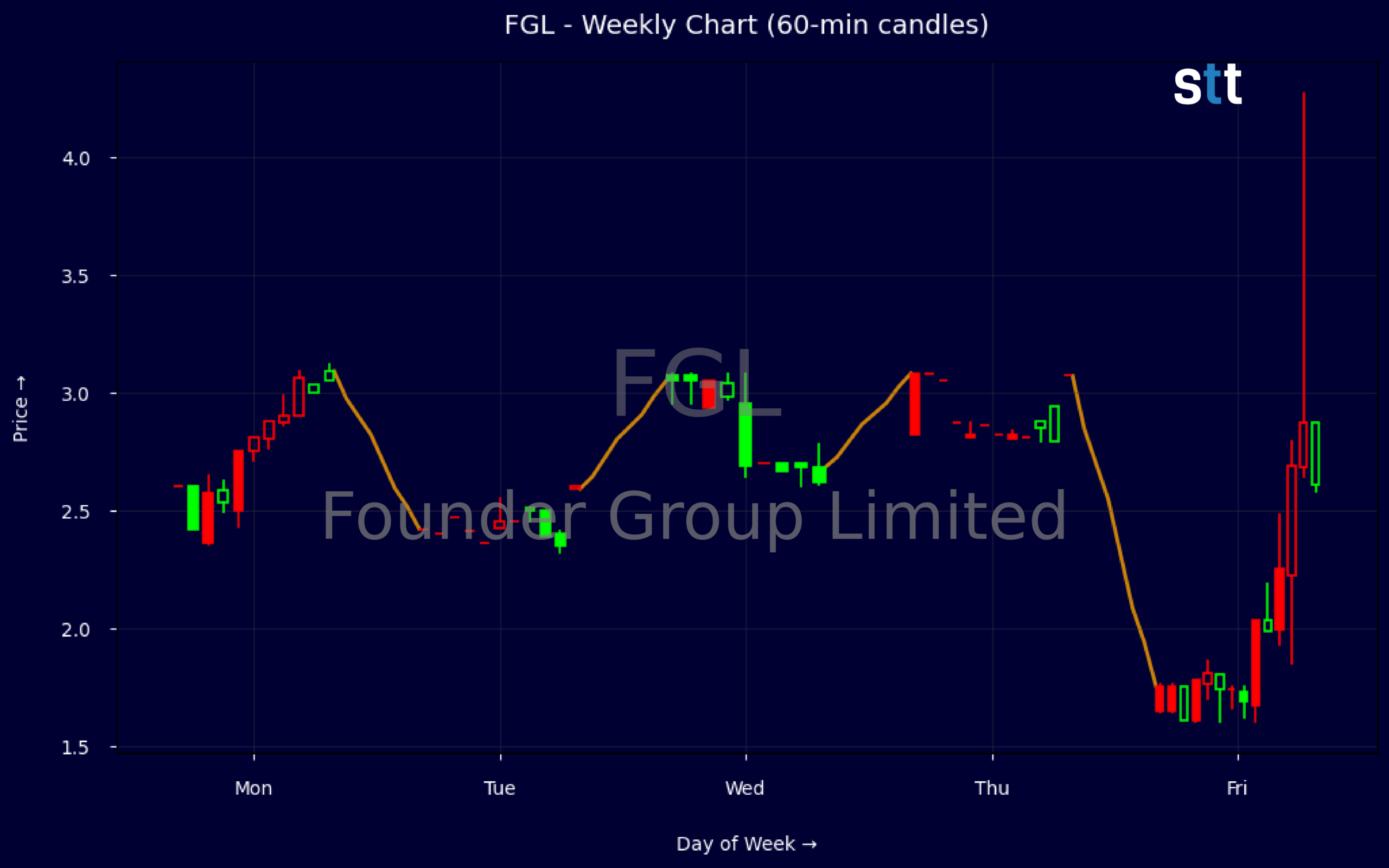 Alt image -https://content.stockstotrade.com/wp-content/uploads/2026/10/watermarked_FGL_2026-10-25T08-36-scaled.png