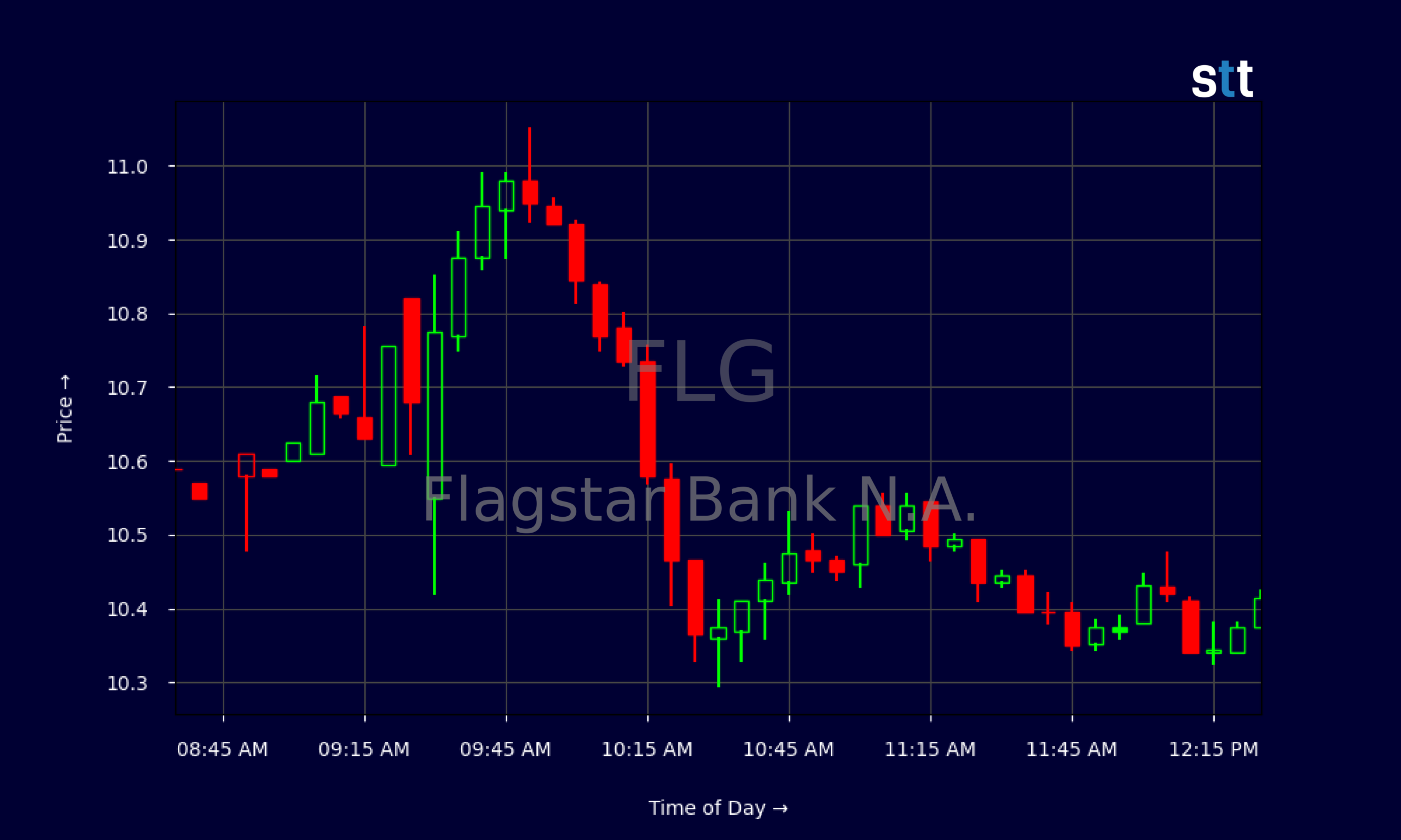 Candlestick Chart