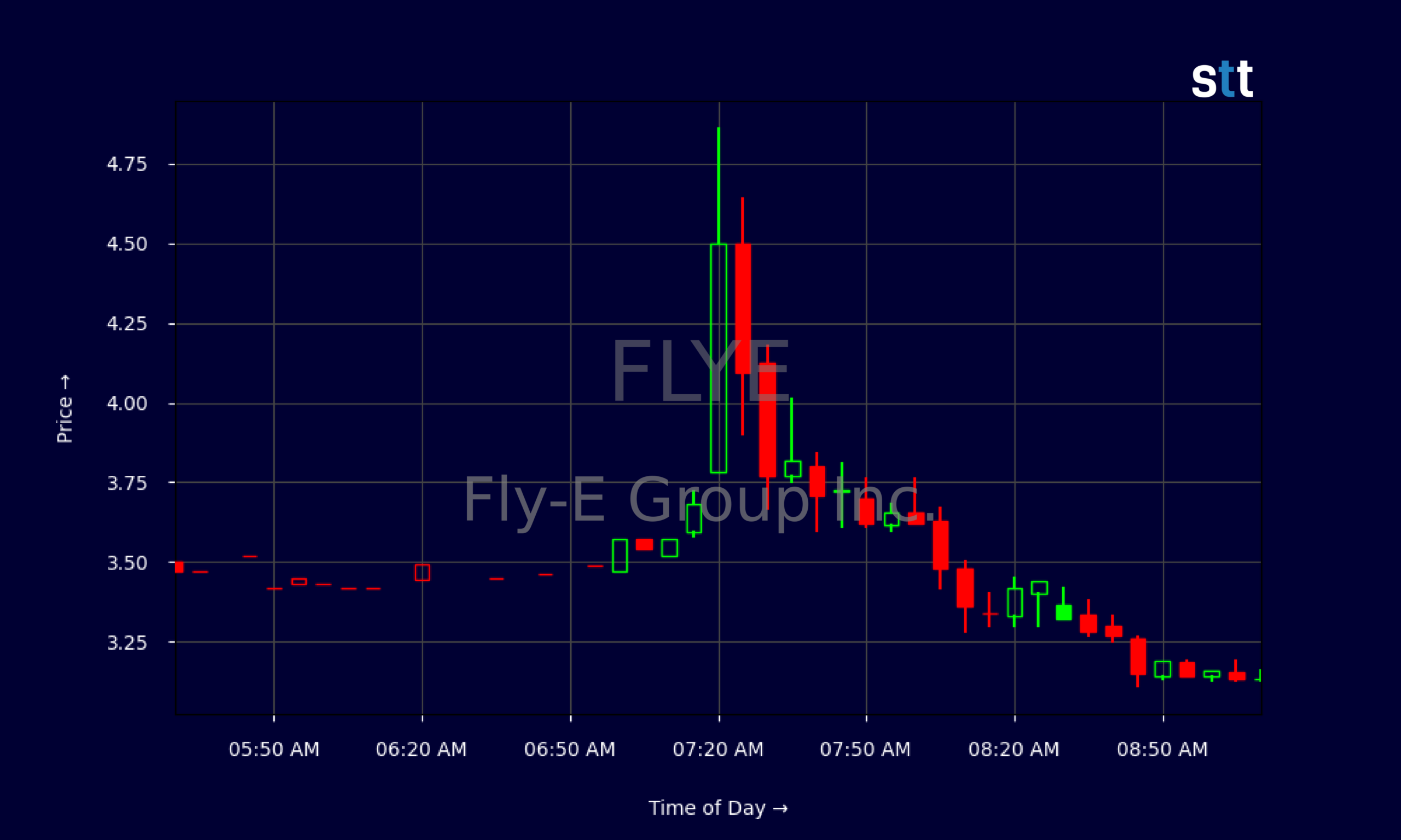 Candlestick Chart