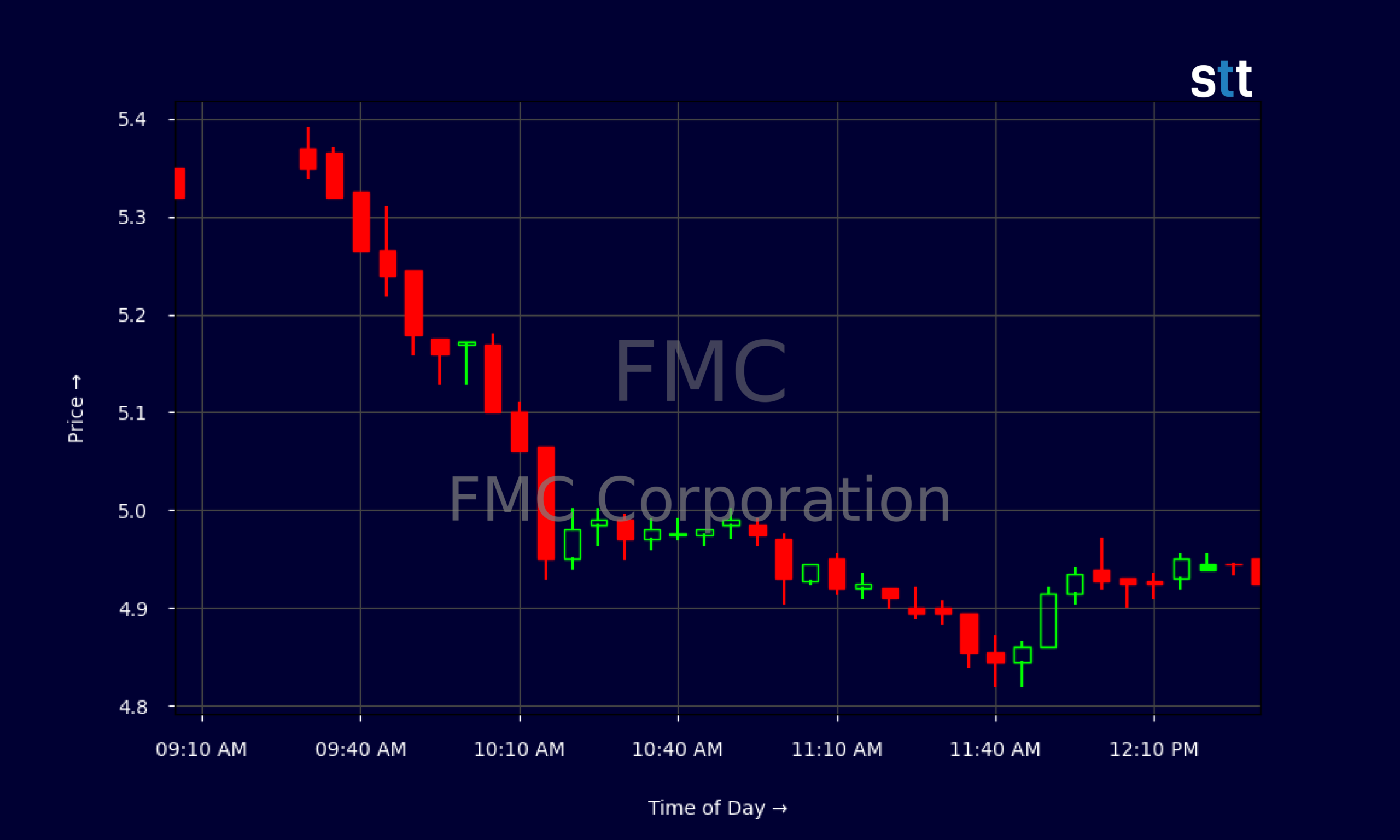 Candlestick Chart